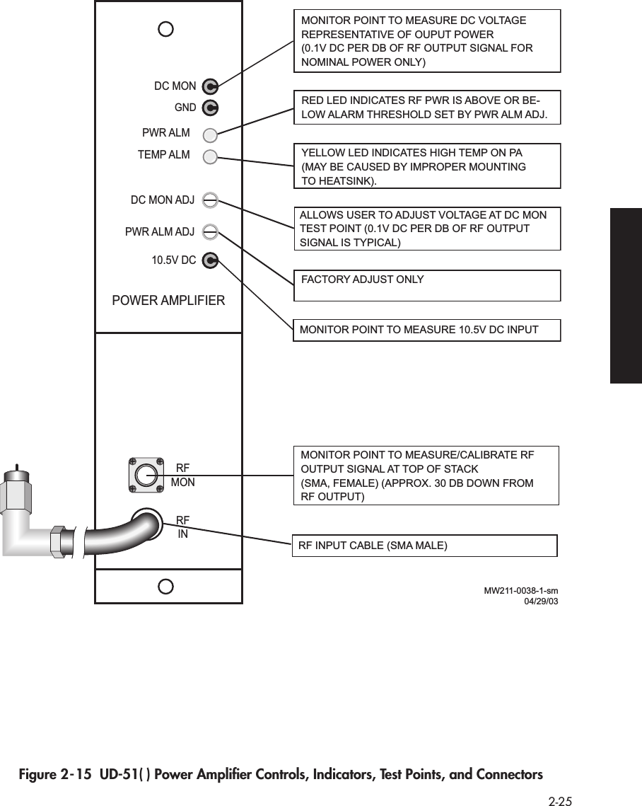  2-25 Figure 2-15  UD-51( ) Power Ampliﬁer Controls, Indicators, Test Points, and ConnectorsMW211-0038-1-sm04/29/03DC MONGND10.5V DCPWR ALMTEMP ALMDC MON ADJPWR ALM ADJPOWER AMPLIFIERRFINRFMONFACTORY ADJUST ONLYMONITOR POINT TO MEASURE DC VOLTAGE REPRESENTATIVE OF OUPUT POWER(0.1V DC PER DB OF RF OUTPUT SIGNAL FORNOMINAL POWER ONLY)RED LED INDICATES RF PWR IS ABOVE OR BE-LOW ALARM THRESHOLD SET BY PWR ALM ADJ.YELLOW LED INDICATES HIGH TEMP ON PA(MAY BE CAUSED BY IMPROPER MOUNTINGTO HEATSINK).ALLOWS USER TO ADJUST VOLTAGE AT DC MON TEST POINT (0.1V DC PER DB OF RF OUTPUT SIGNAL IS TYPICAL)MONITOR POINT TO MEASURE 10.5V DC INPUTMONITOR POINT TO MEASURE/CALIBRATE RF OUTPUT SIGNAL AT TOP OF STACK(SMA, FEMALE) (APPROX. 30 DB DOWN FROM RF OUTPUT)RF INPUT CABLE (SMA MALE)