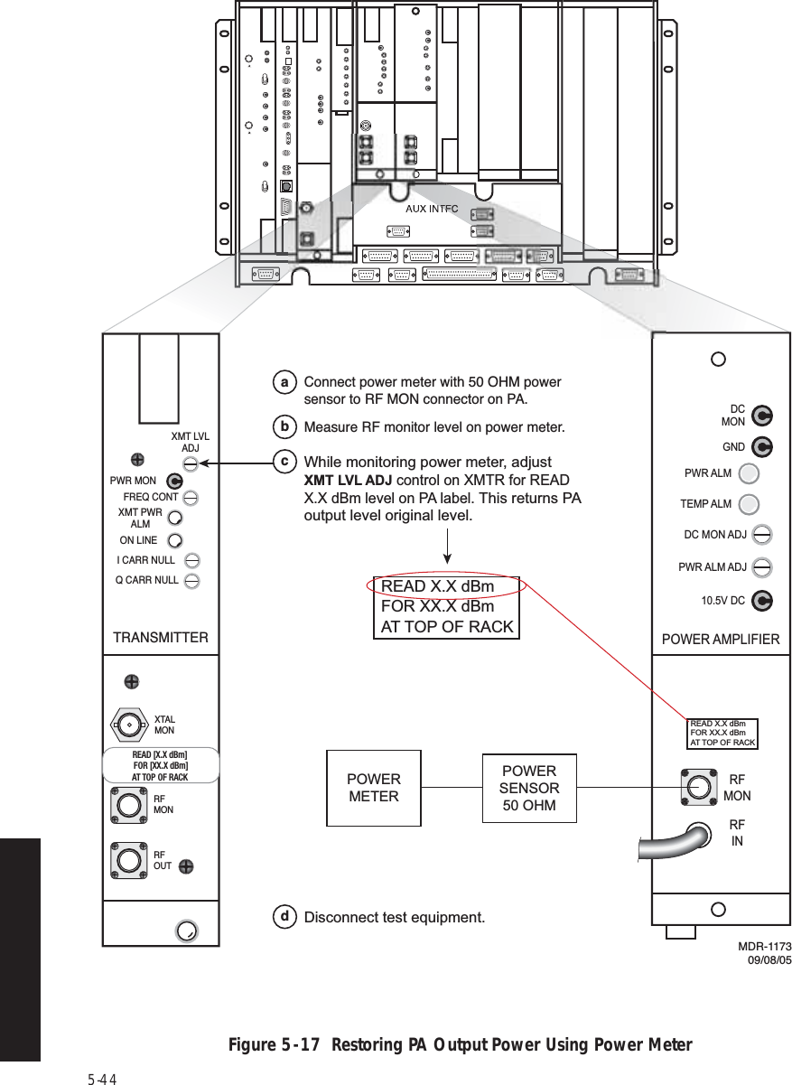 5-44Figure 5  -  17  Restoring PA Output Power Using Power MeterPWR MONXMT PWRALMON LINEI CARR NULLXMT LVLADJFREQ CONTQ CARR NULLTRANSMITTERRFOUTXTALMONRFMONREAD [X.X dBm] FOR [XX.X dBm]AT TOP OF RACK READ X.X dBm FOR XX.X dBm AT TOP OF RACKDCMONGND10.5V DCPWR ALMTEMP ALMDC MON ADJPWR ALM ADJPOWER AMPLIFIERRFINRFMONREAD X.X dBm FOR XX.X dBm AT TOP OF RACKPOWERSENSOR50 OHMPOWERMETERNTFCMDR-1173 09/08/05aConnect power meter with 50 OHM power sensor to RF MON connector on PA.cWhile monitoring power meter, adjust XMT LVL ADJ control on XMTR for READ X.X dBm level on PA label. This returns PA output level original level.bMeasure RF monitor level on power meter.dDisconnect test equipment.