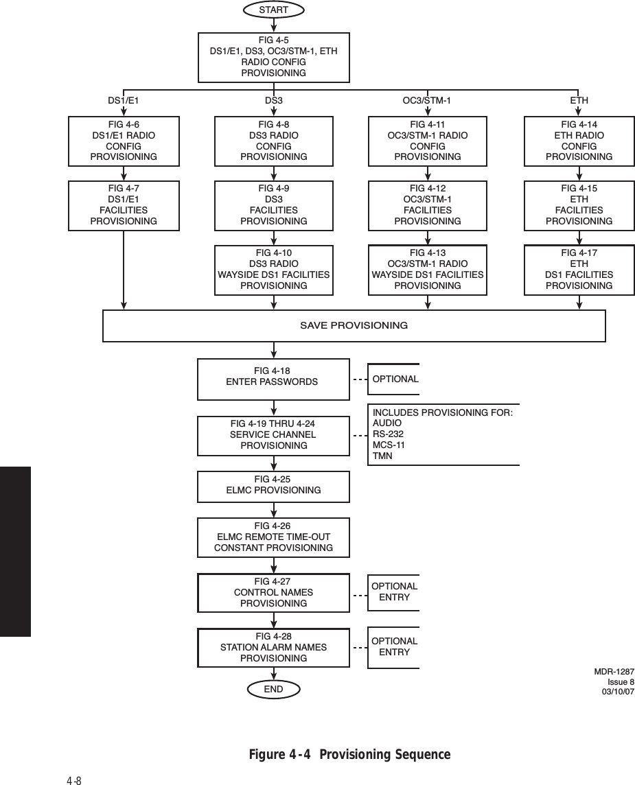 4-8Figure 4  -  4  Provisioning SequenceFIG 4-8DS3 RADIOCONFIGPROVISIONINGFIG 4-5DS1/E1, DS3, OC3/STM-1, ETHRADIO CONFIGPROVISIONINGFIG 4-9DS3FACILITIESPROVISIONINGFIG 4-6DS1/E1 RADIOCONFIGPROVISIONINGFIG 4-7DS1/E1FACILITIESPROVISIONINGFIG 4-11OC3/STM-1 RADIOCONFIGPROVISIONINGFIG 4-12OC3/STM-1FACILITIESPROVISIONINGFIG 4-13OC3/STM-1 RADIOWAYSIDE DS1 FACILITIESPROVISIONINGFIG 4-14ETH RADIOCONFIGPROVISIONINGFIG 4-15ETHFACILITIESPROVISIONINGFIG 4-17ETHDS1 FACILITIESPROVISIONINGFIG 4-10DS3 RADIOWAYSIDE DS1 FACILITIESPROVISIONINGSAVE PROVISIONINGFIG 4-27 CONTROL NAMESPROVISIONINGSTARTOPTIONALENTRYOPTIONALINCLUDES PROVISIONING FOR:AUDIORS-232MCS-11TMNMDR-1287Issue 803/10/07FIG 4-26 ELMC REMOTE TIME-OUTCONSTANT PROVISIONINGFIG 4-28STATION ALARM NAMESPROVISIONINGENDOPTIONALENTRYFIG 4-25 ELMC PROVISIONINGDS1/E1 DS3 OC3/STM-1 ETHFIG 4-19 THRU 4-24SERVICE CHANNEL PROVISIONINGFIG 4-18ENTER PASSWORDS