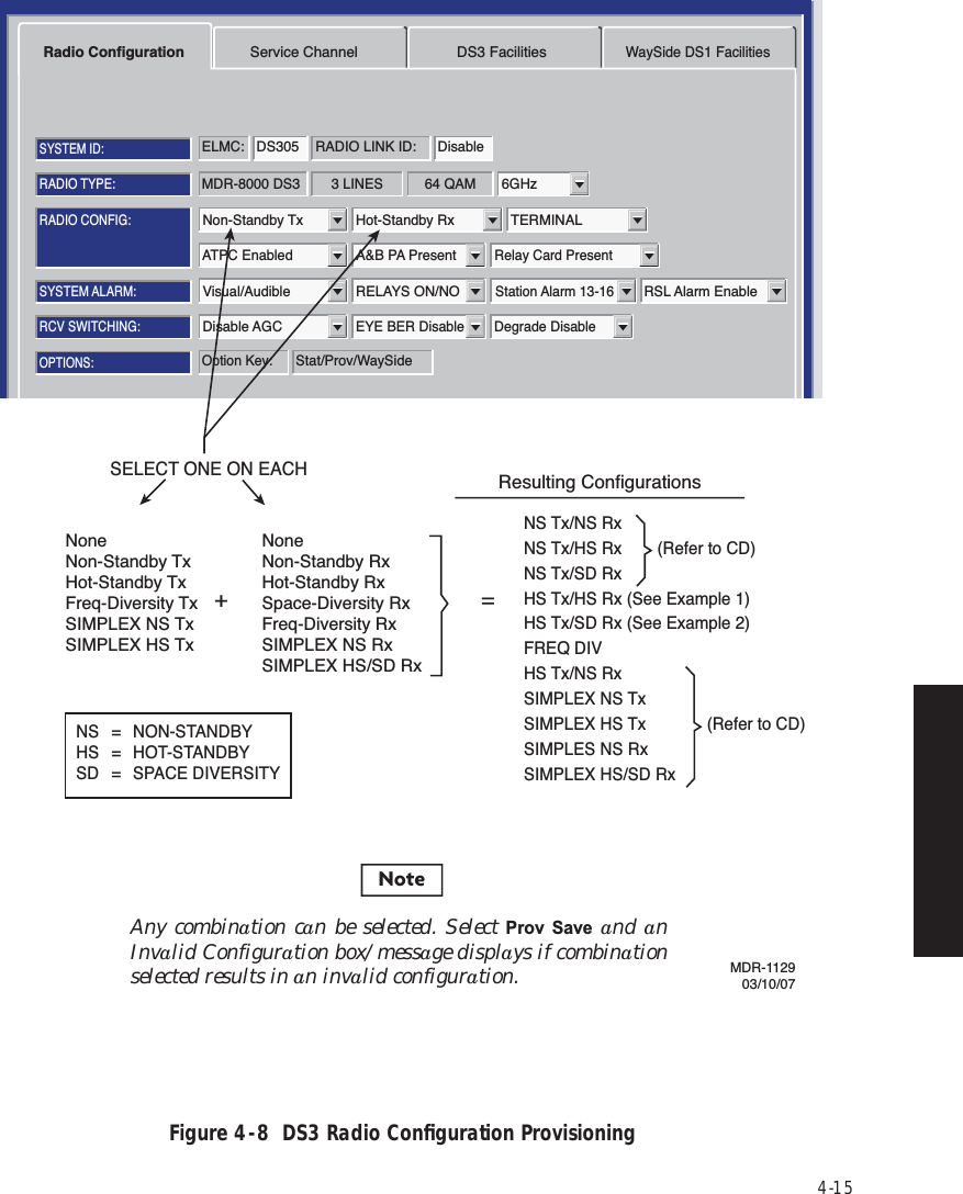4-15Figure 4  -  8  DS3 Radio Conﬁguration ProvisioningRadio Configuration Service Channel DS3 FacilitiesWaySide DS1 FacilitiesFriday, April 8, 2005 9:16:47 AM USI Version 3.01 MDR-8000    3-DS3 Controller Version P3.03MDR-8000 DS3 3 LINES 64 QAMRADIO TYPE:ELMC: DS305 RADIO LINK ID: DisableSYSTEM ID:RADIO CONFIG:Non-Standby Tx Hot-Standby RxTERMINAL6GHzATPC EnabledA&amp;B PA PresentRelay Card PresentOption Key:Stat/Prov/WaySideOPTIONS:SYSTEM ALARM:Visual/AudibleRELAYS ON/NOEYE BER Disable Degrade DisableStation Alarm 13-16RSL Alarm EnableRCV SWITCHING:Disable AGCNoneNon-Standby TxHot-Standby TxFreq-Diversity TxSIMPLEX NS TxSIMPLEX HS TxNoneNon-Standby RxHot-Standby RxSpace-Diversity RxFreq-Diversity RxSIMPLEX NS RxSIMPLEX HS/SD Rx+NS Tx/NS RxNS Tx/HS RxNS Tx/SD RxHS Tx/HS Rx (See Example 1)HS Tx/SD Rx (See Example 2)FREQ DIVHS Tx/NS RxSIMPLEX NS TxSIMPLEX HS TxSIMPLES NS RxSIMPLEX HS/SD RxNS = NON-STANDBYHS = HOT-STANDBYSD = SPACE DIVERSITYSELECT ONE ON EACHResulting Configurations=NoteAny combination can be selected. Select Prov Save and an Invalid Configuration box/message displays if combination selected results in an invalid configuration.(Refer to CD)(Refer to CD)MDR-112903/10/07