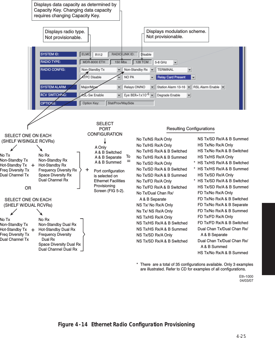 4-25Figure 4  -  14  Ethernet Radio Conﬁguration ProvisioningATPC Disable NO PARADIO CONFIG:Non-Standby Tx Non-Standby Rx TERMINAL5-8 GHzSYSTEM ALARMMajor/Minor Relays ON/NO Station Alarm 13-16Degrade EnableRSL Alarm EnableRSL-Sw EnableEye BER=1x10-6RCV SWITCHING:RADIO TYPE:MDR-8000 ETH 150 Mbs 128 TCMOPTIONS:Stat/Prov/WaySideOption Key:SYSTEM ID:R112 DisableRADIO LINK ID:ELMC:Relay Card PresentEth-100004/03/07Displays data capacity as determined by Capacity Key. Changing data capacity requires changing Capacity Key.Displays modulation scheme. Not provisionable.Displays radio type. Not provisionable.+No TxNon-Standby TxHot-Standby TxFreq Diversity TxDual Channel TxNo RxNon-Standby RxHot-Standby RxFrequency Diversity RxSpace Diversity RxDual Channel Rx+SELECT ONE ON EACH(SHELF W/SINGLE RCVRs)SELECT ONE ON EACH(SHELF W/DUAL RCVRs)ORSELECTPORTCONFIGURATIONA OnlyA &amp; B SwitchedA &amp; B SeparateA &amp; B SummedPort configuration is selected on Ethernet Facilities ProvisioningScreen (FIG 5-2).No Tx/NS Rx/A OnlyNo Tx/HS Rx/A OnlyNo Tx/HS Rx/A &amp; B SwitchedNo Tx/HS Rx/A &amp; B SummedNo Tx/SD Rx/A OnlyNo Tx/SD Rx/A &amp; B Switched No Tx/SD Rx/A &amp; B SummedNo Tx/FD Rx/A OnlyNo Tx/FD Rx/A &amp; B SwitchedNo Tx/Dual Chan Rx/   A &amp; B SeparateNS Tx/ No Rx/A OnlyNs Tx/ NS Rx/A OnlyNS Tx/HS Rx/A OnlyNS Tx/HS Rx/A &amp; B SwitchedNS Tx/HS Rx/A &amp; B SummedNS Tx/SD Rx/A OnlyNS Tx/SD Rx/A &amp; B Switched  NS Tx/SD Rx/A &amp; B Summed  HS Tx/No Rx/A Only  HS Tx/No Rx/A &amp; B Switched  HS Tx/HS Rx/A Only*  HS Tx/HS Rx/A &amp; B Switched*  HS Tx/HS Rx/A &amp; B Summed  HS Tx/SD Rx/A Only*  HS Tx/SD Rx/A &amp; B Switched  HS Tx/SD Rx/A &amp; B Summed  FD Tx/No Rx/A Only  FD Tx/No Rx/A &amp; B Switched  FD Tx/No Rx/A &amp; B Separate  FD Tx/No Rx/A &amp; B Summed  FD Tx/FD Rx/A Only  FD Tx/FD Rx/A &amp; B Switched  Dual Chan Tx/Dual Chan Rx/     A &amp; B Separate  Dual Chan Tx/Dual Chan Rx/     A &amp; B Summed  HS Tx/No Rx/A &amp; B SummedResulting ConfigurationsTo=No TxNon-Standby TxHot-Standby TxFreq Diversity TxDual Channel TxNo RxNon-Standby Dual RxHot-Standby Dual RxFrequency Diversity    Dual RxSpace Diversity Dual RxDual Channel Dual Rx+*  There  are a total of 35 configurations available. Only 3 examples   are illustrated. Refer to CD for examples of all configurations.