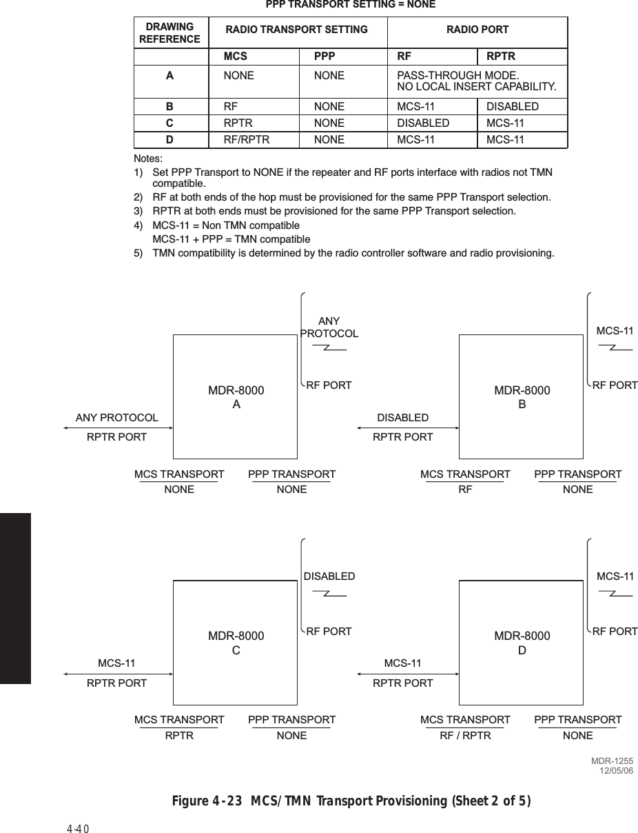 4-40Figure 4  -  23  MCS/TMN Transport Provisioning (Sheet 2 of 5)MDR-8000AMDR-8000BMDR-8000CMDR-8000DRPTR PORTRF PORTMCS TRANSPORTNONEPPP TRANSPORTNONERPTR PORTRF PORTMCS TRANSPORTRFPPP TRANSPORTNONERPTR PORTRF PORTMCS TRANSPORTRPTRPPP TRANSPORTNONERPTR PORTRF PORTMCS TRANSPORTRF / RPTRPPP TRANSPORTNONEANYPROTOCOL MCS-11DISABLED MCS-11ANY PROTOCOL DISABLEDMCS-11 MCS-11MDR-125512/05/06Notes:1)  Set PPP Transport to NONE if the repeater and RF ports interface with radios not TMN compatible.2)  RF at both ends of the hop must be provisioned for the same PPP Transport selection.3)  RPTR at both ends must be provisioned for the same PPP Transport selection.4)  MCS-11 = Non TMN compatible  MCS-11 + PPP = TMN compatible5)  TMN compatibility is determined by the radio controller software and radio provisioning.DRAWINGREFERENCE RADIO PORTRADIO TRANSPORT SETTINGABCDMCSNONERFRPTRRF/RPTRPPPNONENONENONENONERFPASS-THROUGH MODE.NO LOCAL INSERT CAPABILITY.MCS-11DISABLEDMCS-11RPTRDISABLEDMCS-11MCS-11PPP TRANSPORT SETTING = NONE