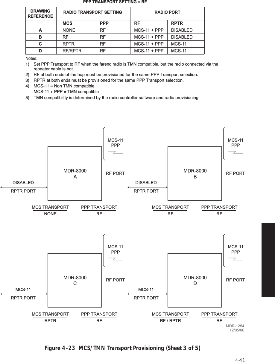 4-41Figure 4  -  23  MCS/TMN Transport Provisioning (Sheet 3 of 5)MDR-8000AMDR-8000BMDR-8000CMDR-8000DRPTR PORTMCS-11PPPRF PORTMCS TRANSPORTNONEPPP TRANSPORTRFRPTR PORTMCS-11PPPRF PORTMCS TRANSPORTRFPPP TRANSPORTRFRPTR PORTMCS-11PPPRF PORTMCS TRANSPORTRPTRPPP TRANSPORTRFRPTR PORTMCS-11PPPRF PORTMCS TRANSPORTRF / RPTRPPP TRANSPORTRFDISABLED DISABLEDMCS-11 MCS-11Notes:1) Set PPP Transport to RF when the farend radio is TMN compatible, but the radio connected via the   repeater cable is not.2)  RF at both ends of the hop must be provisioned for the same PPP Transport selection.3)  RPTR at both ends must be provisioned for the same PPP Transport selection.4)  MCS-11 = Non TMN compatible  MCS-11 + PPP = TMN compatible5)  TMN compatibility is determined by the radio controller software and radio provisioning.DRAWINGREFERENCE RADIO PORTRADIO TRANSPORT SETTINGABCDMCSNONERFRPTRRF/RPTRPPPRFRFRFRFRFMCS-11 + PPPMCS-11 + PPPMCS-11 + PPPMCS-11 + PPPRPTRDISABLEDDISABLEDMCS-11MCS-11PPP TRANSPORT SETTING = RFMDR-125412/05/06