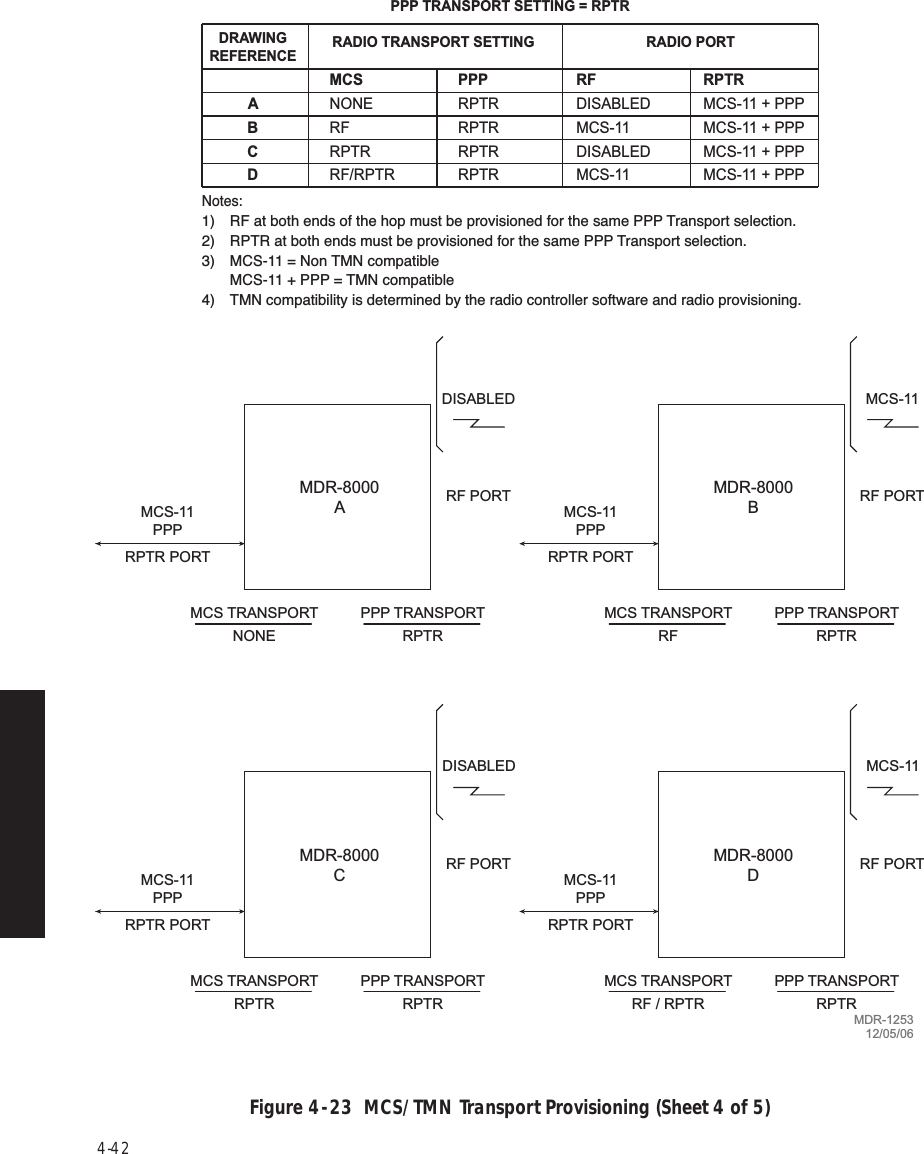 4-42Figure 4  -  23  MCS/TMN Transport Provisioning (Sheet 4 of 5)MDR-8000AMDR-8000BMDR-8000CMDR-8000DMCS-11PPPRPTR PORTMCS TRANSPORTNONEPPP TRANSPORTRPTRMCS-11PPPRPTR PORTMCS TRANSPORTRFPPP TRANSPORTRPTRMCS-11PPPRPTR PORTMCS TRANSPORTRPTRPPP TRANSPORTRPTRMCS-11PPPRPTR PORTMCS TRANSPORTRF / RPTRPPP TRANSPORTRPTRDISABLED MCS-11DISABLED MCS-11RF PORT RF PORTRF PORT RF PORTNotes:1)  RF at both ends of the hop must be provisioned for the same PPP Transport selection.2)  RPTR at both ends must be provisioned for the same PPP Transport selection.3)  MCS-11 = Non TMN compatible  MCS-11 + PPP = TMN compatible4)  TMN compatibility is determined by the radio controller software and radio provisioning.DRAWINGREFERENCE RADIO PORTRADIO TRANSPORT SETTINGABCDMCSNONERFRPTRRF/RPTRPPPRPTRRPTRRPTRRPTRRFDISABLEDMCS-11DISABLEDMCS-11RPTRMCS-11 + PPPMCS-11 + PPPMCS-11 + PPPMCS-11 + PPPPPP TRANSPORT SETTING = RPTRMDR-125312/05/06