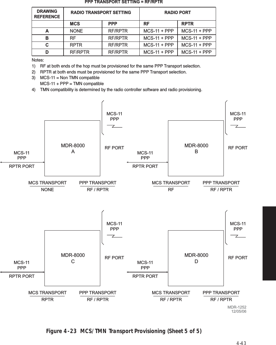 4-43Figure 4  -  23  MCS/TMN Transport Provisioning (Sheet 5 of 5)MDR-8000AMDR-8000BMDR-8000CMDR-8000DMCS-11PPPRPTR PORTMCS-11PPPMCS TRANSPORTNONEPPP TRANSPORTRF / RPTRMCS-11PPPRPTR PORTMCS-11PPPMCS TRANSPORTRFPPP TRANSPORTRF / RPTRMCS-11PPPRPTR PORTMCS-11PPPMCS TRANSPORTRPTRPPP TRANSPORTRF / RPTRMCS-11PPPRPTR PORTMCS-11PPPMCS TRANSPORTRF / RPTRPPP TRANSPORTRF / RPTRRF PORT RF PORTRF PORT RF PORTNotes:1)  RF at both ends of the hop must be provisioned for the same PPP Transport selection.2)  RPTR at both ends must be provisioned for the same PPP Transport selection.3)  MCS-11 = Non TMN compatible  MCS-11 + PPP = TMN compatible4)  TMN compatibility is determined by the radio controller software and radio provisioning.DRAWINGREFERENCE RADIO PORTRADIO TRANSPORT SETTINGABCDMCSNONERFRPTRRF/RPTRPPPRF/RPTRRF/RPTRRF/RPTRRF/RPTRRFMCS-11 + PPPMCS-11 + PPPMCS-11 + PPPMCS-11 + PPPRPTRMCS-11 + PPPMCS-11 + PPPMCS-11 + PPPMCS-11 + PPPPPP TRANSPORT SETTING = RF/RPTRMDR-125212/05/06