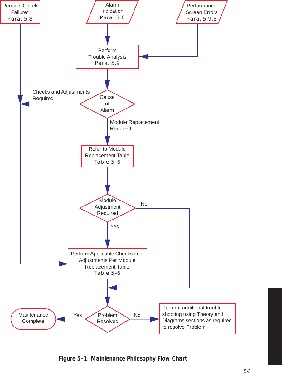 5-3Figure 5  -  1  Maintenance Philosophy Flow Chart Periodic Check Failure*Para. 5.8Performance Screen ErrorsPara. 5.9.3CauseofAlarmRefer to ModuleReplacement TableTable 5  -  6ModuleAdjustmentRequiredPerform Applicable Checks and Adjustments Per Module Replacement TableTable 5  -  6ProblemResolvedPerform additional trouble-shooting using Theory and Diagrams sections as required to resolve ProblemMaintenanceCompleteChecks and Adjustments RequiredNoNoYesYesAlarmIndicationPara. 5.6Module Replacement RequiredPerformTrouble AnalysisPara. 5.9