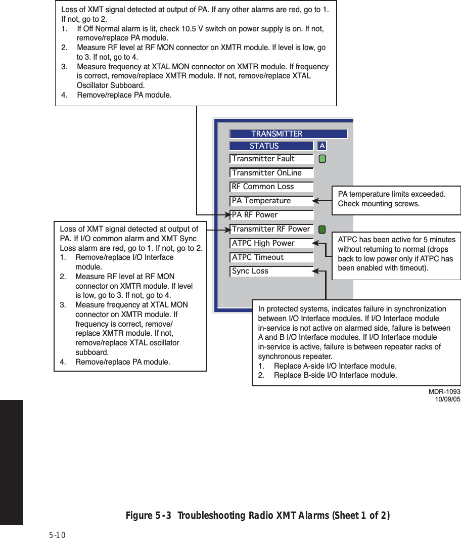 5-10Figure 5  -  3  Troubleshooting Radio XMT Alarms (Sheet 1 of 2)TRANSMITTERTransmitter FaultTransmitter OnLineSTATUSARF Common LossPA TemperaturePA RF PowerTransmitter RF PowerATPC High PowerATPC TimeoutSync LossPA temperature limits exceeded. Check mounting screws.ATPC has been active for 5 minutes without returning to normal (drops back to low power only if ATPC has been enabled with timeout).Loss of XMT signal detected at output of PA. If any other alarms are red, go to 1. If not, go to 2.1.  If Off Normal alarm is lit, check 10.5 V switch on power supply is on. If not, remove/replace PA module.2. Measure RF level at RF MON connector on XMTR module. If level is low, go to 3. If not, go to 4.3.  Measure frequency at XTAL MON connector on XMTR module. If frequency is correct, remove/replace XMTR module. If not, remove/replace XTAL Oscillator Subboard.4.  Remove/replace PA module.Loss of XMT signal detected at output of PA. If I/O common alarm and XMT Sync Loss alarm are red, go to 1. If not, go to 2.1.  Remove/replace I/O Interface  module.2.  Measure RF level at RF MON   connector on XMTR module. If level   is low, go to 3. If not, go to 4.3.  Measure frequency at XTAL MON   connector on XMTR module. If   frequency is correct, remove/  replace XMTR module. If not,   remove/replace XTAL oscillator  subboard.4.  Remove/replace PA module.In protected systems, indicates failure in synchronization between I/O Interface modules. If I/O Interface module in-service is not active on alarmed side, failure is between A and B I/O Interface modules. If I/O Interface module in-service is active, failure is between repeater racks of synchronous repeater.1.  Replace A-side I/O Interface module.2.  Replace B-side I/O Interface module.MDR-109310/09/05