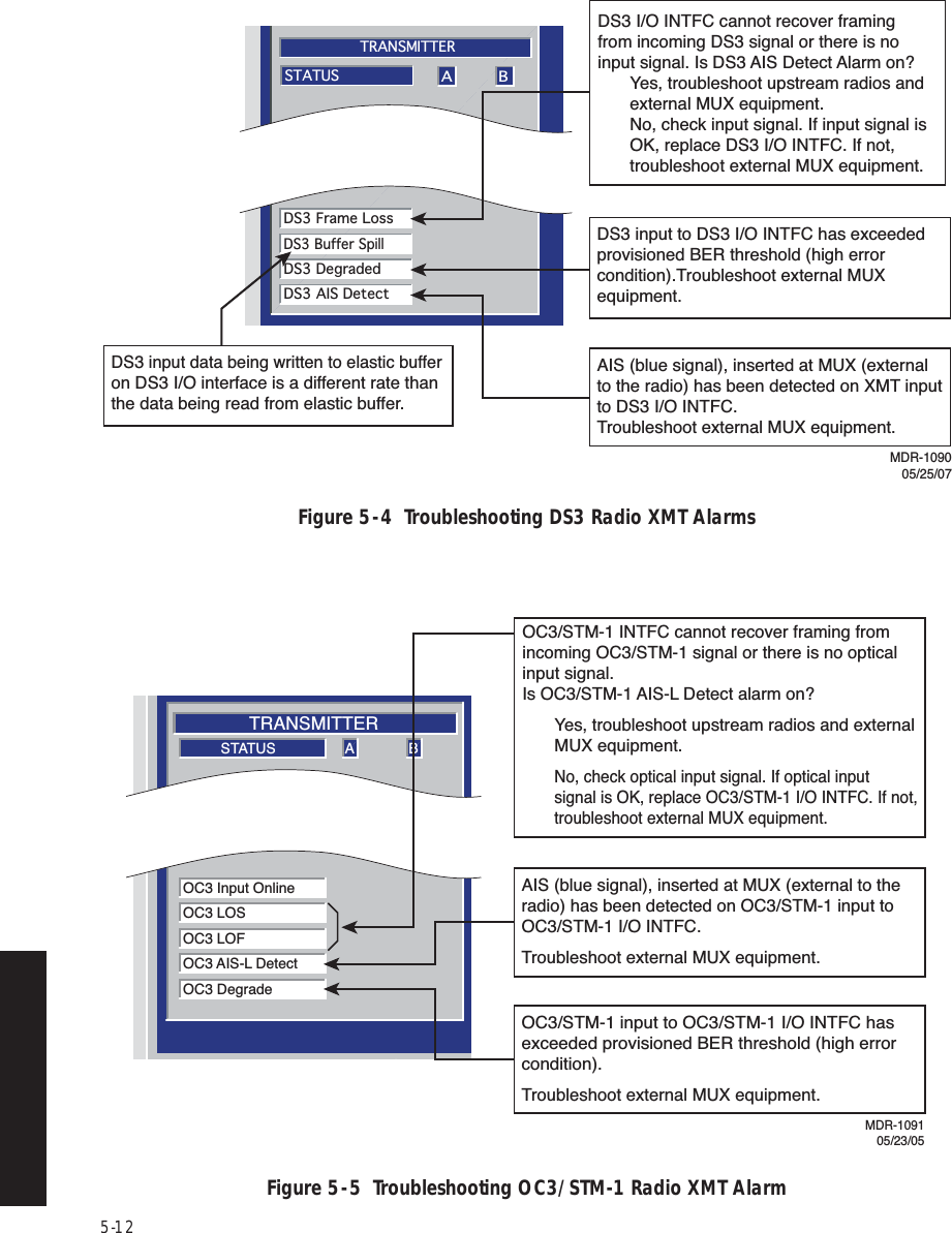 5-12 Figure 5  -  4  Troubleshooting DS3 Radio XMT Alarms Figure 5  -  5  Troubleshooting OC3/STM-1 Radio XMT AlarmA BTRANSMITTERDS3 Frame LossDS3 Buffer SpillDS3 DegradedDS3 AIS DetectSTATUSDS3 I/O INTFC cannot recover framing from incoming DS3 signal or there is no input signal. Is DS3 AIS Detect Alarm on?  Yes, troubleshoot upstream radios and   external MUX equipment.  No, check input signal. If input signal is   OK, replace DS3 I/O INTFC. If not,   troubleshoot external MUX equipment.DS3 input to DS3 I/O INTFC has exceeded provisioned BER threshold (high error condition).Troubleshoot external MUX equipment.DS3 input data being written to elastic buffer on DS3 I/O interface is a different rate than the data being read from elastic buffer. AIS (blue signal), inserted at MUX (external to the radio) has been detected on XMT input to DS3 I/O INTFC.Troubleshoot external MUX equipment.MDR-109005/25/07A BTRANSMITTEROC3 Input OnlineOC3 LOSOC3 LOFOC3 AIS-L DetectOC3 DegradeSTATUSMonday, April 09, 2001 1:58:29 PMOC3/STM-1 INTFC cannot recover framing from incoming OC3/STM-1 signal or there is no optical input signal. Is OC3/STM-1 AIS-L Detect alarm on?    Yes, troubleshoot upstream radios and external  MUX equipment.   No, check optical input signal. If optical input   signal is OK, replace OC3/STM-1 I/O INTFC. If not,   troubleshoot external MUX equipment.OC3/STM-1 input to OC3/STM-1 I/O INTFC has exceeded provisioned BER threshold (high error condition).  Troubleshoot external MUX equipment.AIS (blue signal), inserted at MUX (external to the radio) has been detected on OC3/STM-1 input to OC3/STM-1 I/O INTFC.  Troubleshoot external MUX equipment.MDR-109105/23/05