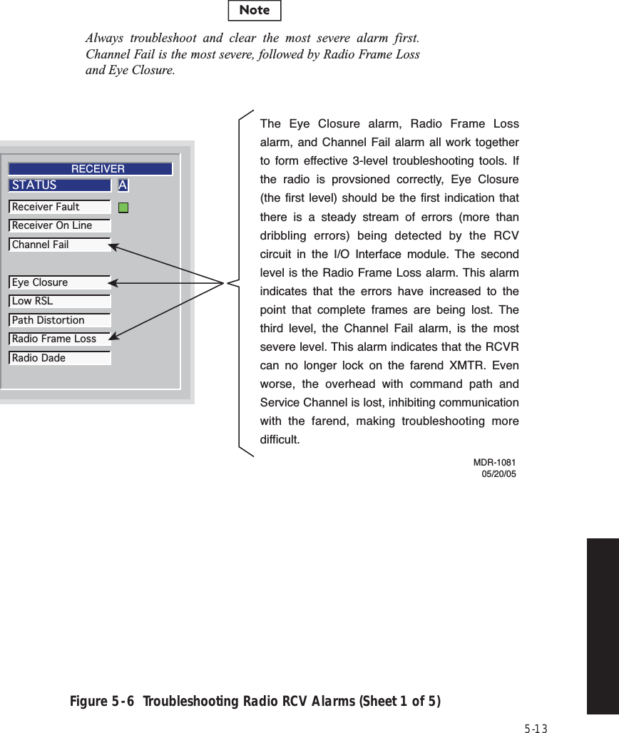 5-13Figure 5  -  6  Troubleshooting Radio RCV Alarms (Sheet 1 of 5)ASTATUSReceiver FaultReceiver On LineChannel FailRadio DadeEye ClosureLow RSLPath DistortionRadio Frame LossRECEIVERNoteAlways troubleshoot and clear the most severe alarm first. Channel Fail is the most severe, followed by Radio Frame Loss and Eye Closure.The Eye Closure alarm, Radio Frame Loss alarm, and Channel Fail alarm all work together to form effective 3-level troubleshooting tools. If the radio is provsioned correctly, Eye Closure (the first level) should be the first indication that there is a steady stream of errors (more than dribbling errors) being detected by the RCV circuit in the I/O Interface module. The second level is the Radio Frame Loss alarm. This alarm indicates that the errors have increased to the point that complete frames are being lost. The third level, the Channel Fail alarm, is the most severe level. This alarm indicates that the RCVR can no longer lock on the farend XMTR. Even worse, the overhead with command path and Service Channel is lost, inhibiting communication with the farend, making troubleshooting more difficult.MDR-108105/20/05