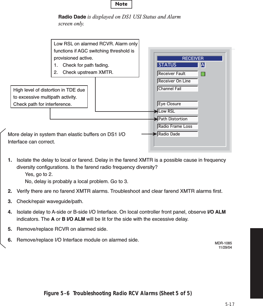 5-17Figure 5  -  6  Troubleshooting Radio RCV Alarms (Sheet 5 of 5)ASTATUSReceiver FaultReceiver On LineChannel FailRadio DadeEye ClosureLow RSLPath DistortionRadio Frame LossRECEIVERMDR-108511/29/04More delay in system than elastic buffers on DS1 I/O Interface can correct.1.  Isolate the delay to local or farend. Delay in the farend XMTR is a possible cause in frequency   diversity configurations. Is the farend radio frequency diversity?    Yes, go to 2.    No, delay is probably a local problem. Go to 3.2. Verify there are no farend XMTR alarms. Troubleshoot and clear farend XMTR alarms first.3. Check/repair waveguide/path.4.  Isolate delay to A-side or B-side I/O Interface. On local controller front panel, observe I/O ALM indicators. The A or B I/O ALM will be lit for the side with the excessive delay.5.  Remove/replace RCVR on alarmed side.6.  Remove/replace I/O Interface module on alarmed side.NoteRadio Dade is displayed on DS1 USI Status and Alarm screen only.Low RSL on alarmed RCVR. Alarm only functions if AGC switching threshold is provisioned active.1.  Check for path fading.2. Check upstream XMTR.High level of distortion in TDE due to excessive multipath activity. Check path for interference.