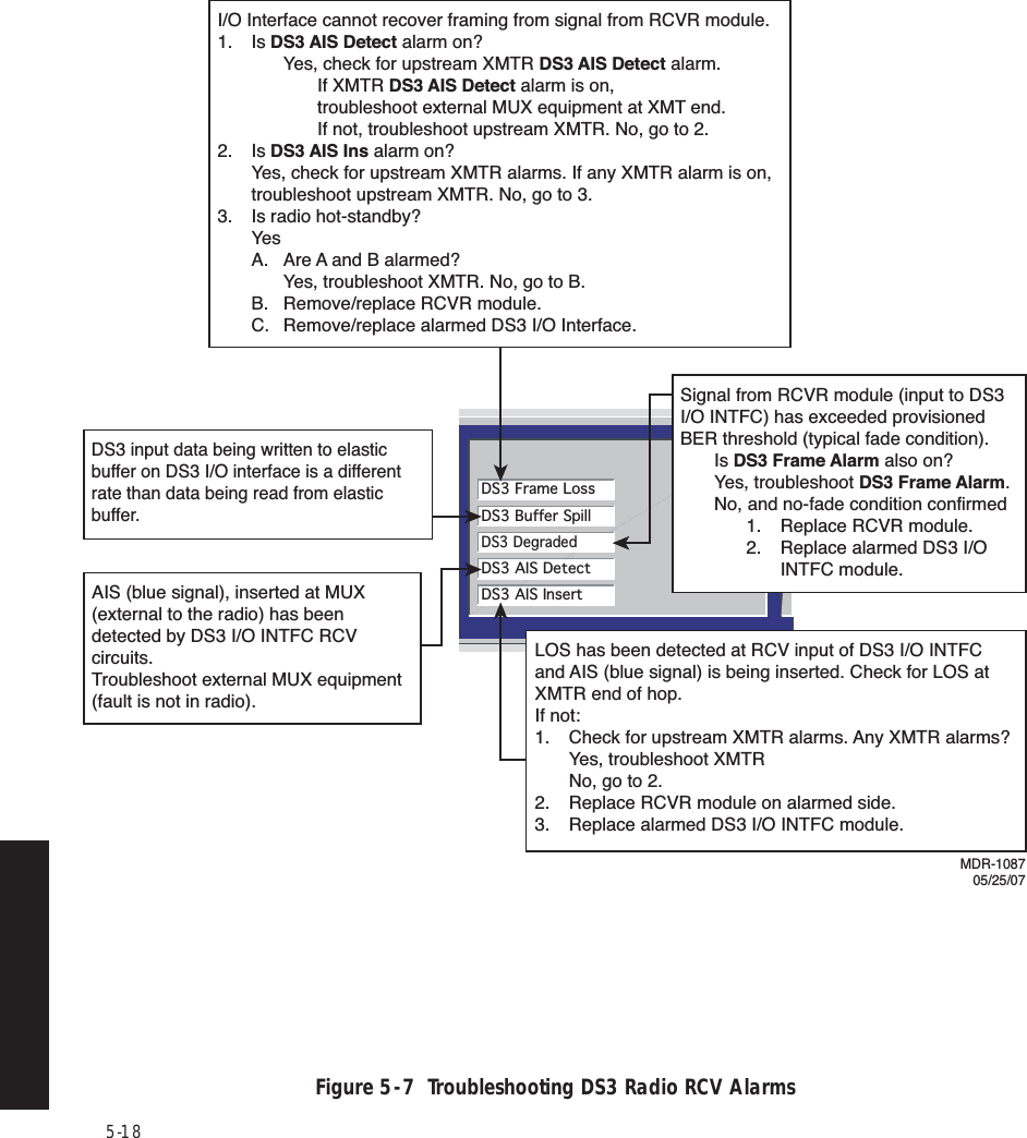 5-18 Figure 5  -  7  Troubleshooting DS3 Radio RCV AlarmsDS3 Frame LossDS3 Buffer SpillDS3 DegradedDS3 AIS DetectDS3 AIS InsertI/O Interface cannot recover framing from signal from RCVR module.1. Is DS3 AIS Detect alarm on?    Yes, check for upstream XMTR DS3 AIS Detect alarm.    If XMTR DS3 AIS Detect alarm is on,       troubleshoot external MUX equipment at XMT end.       If not, troubleshoot upstream XMTR. No, go to 2.2. Is DS3 AIS Ins alarm on?  Yes, check for upstream XMTR alarms. If any XMTR alarm is on,   troubleshoot upstream XMTR. No, go to 3.3. Is radio hot-standby? Yes  A.  Are A and B alarmed?    Yes, troubleshoot XMTR. No, go to B.  B.  Remove/replace RCVR module.  C.  Remove/replace alarmed DS3 I/O Interface.AIS (blue signal), inserted at MUX (external to the radio) has been detected by DS3 I/O INTFC RCV circuits.Troubleshoot external MUX equipment (fault is not in radio).DS3 input data being written to elastic buffer on DS3 I/O interface is a different rate than data being read from elastic buffer.MDR-108705/25/07LOS has been detected at RCV input of DS3 I/O INTFC and AIS (blue signal) is being inserted. Check for LOS at XMTR end of hop. If not:1.  Check for upstream XMTR alarms. Any XMTR alarms?  Yes, troubleshoot XMTR  No, go to 2.2.  Replace RCVR module on alarmed side.3.  Replace alarmed DS3 I/O INTFC module.Signal from RCVR module (input to DS3 I/O INTFC) has exceeded provisioned BER threshold (typical fade condition). Is DS3 Frame Alarm also on? Yes, troubleshoot DS3 Frame Alarm.  No, and no-fade condition confirmed  1. Replace RCVR module.    2.  Replace alarmed DS3 I/O    INTFC module.