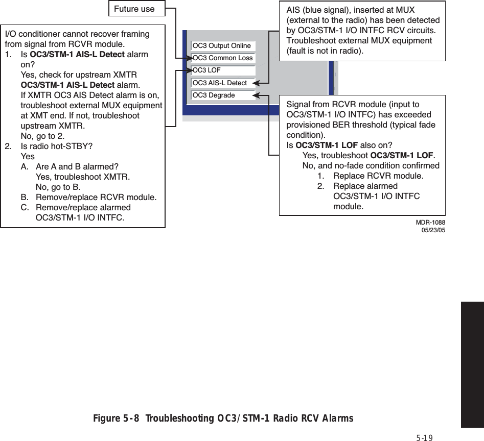 5-19 Figure 5  -  8  Troubleshooting OC3/STM-1 Radio RCV AlarmsOC3 Output OnlineOC3 Common LossOC3 LOFOC3 AIS-L DetectOC3 DegradeFuture useI/O conditioner cannot recover framing from signal from RCVR module.1. Is OC3/STM-1 AIS-L Detect alarm  on? Yes, check for upstream XMTR  OC3/STM-1 AIS-L Detect alarm.   If XMTR OC3 AIS Detect alarm is on,   troubleshoot external MUX equipment   at XMT end. If not, troubleshoot  upstream XMTR.  No, go to 2.2. Is radio hot-STBY? Yes  A.  Are A and B alarmed?    Yes, troubleshoot XMTR.    No, go to B.  B.  Remove/replace RCVR module. C. Remove/replace alarmed     OC3/STM-1 I/O INTFC.MDR-108805/23/05Signal from RCVR module (input to OC3/STM-1 I/O INTFC) has exceeded provisioned BER threshold (typical fade condition).Is OC3/STM-1 LOF also on? Yes, troubleshoot OC3/STM-1 LOF.  No, and no-fade condition confirmed  1. Replace RCVR module.  2. Replace alarmed       OC3/STM-1 I/O INTFC    module.AIS (blue signal), inserted at MUX (external to the radio) has been detected by OC3/STM-1 I/O INTFC RCV circuits.Troubleshoot external MUX equipment (fault is not in radio).