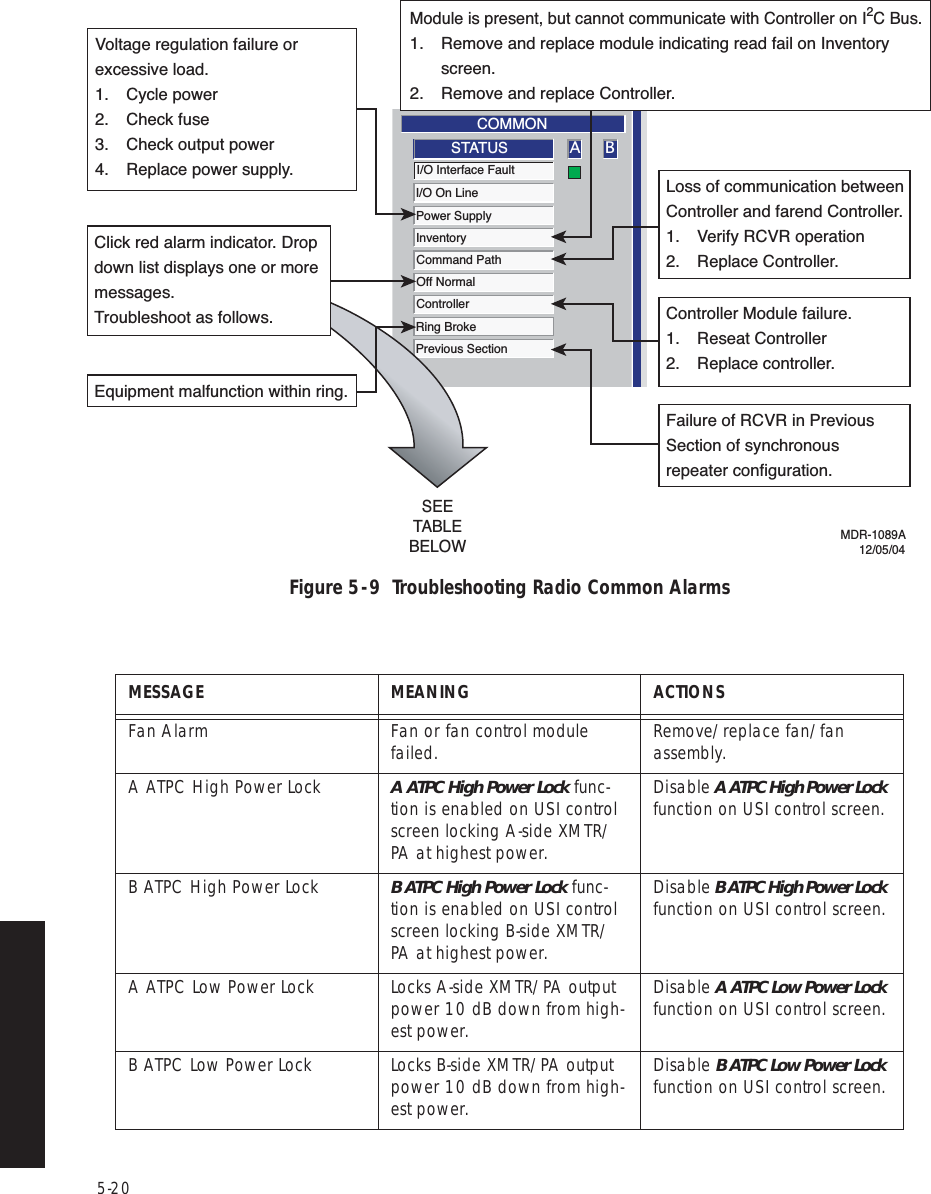 5-20 Figure 5  -  9  Troubleshooting Radio Common AlarmsMESSAGE MEANING ACTIONSFan Alarm Fan or fan control module failed. Remove/replace fan/fan assembly.A ATPC High Power Lock A ATPC High Power Lock func-tion is enabled on USI control screen locking A-side XMTR/PA at highest power.Disable A ATPC High Power Lock function on USI control screen.B ATPC High Power Lock B ATPC High Power Lock func-tion is enabled on USI control screen locking B-side XMTR/PA at highest power.Disable B ATPC High Power Lock function on USI control screen.A ATPC Low Power Lock Locks A-side XMTR/PA output power 10 dB down from high-est power.Disable A ATPC Low Power Lock function on USI control screen.B ATPC Low Power Lock Locks B-side XMTR/PA output power 10 dB down from high-est power.Disable B ATPC Low Power Lock function on USI control screen.Previous SectionRing BrokeI/O On LinePower SupplyInventoryCommand PathOff NormalControllerI/O Interface FaultA BCOMMON STATUSVoltage regulation failure or excessive load.1. Cycle power2. Check fuse3. Check output power4. Replace power supply.Module is present, but cannot communicate with Controller on I2C Bus.1.  Remove and replace module indicating read fail on Inventory  screen.2.  Remove and replace Controller.Equipment malfunction within ring.Click red alarm indicator. Drop down list displays one or more messages.Troubleshoot as follows. Controller Module failure.1. Reseat Controller2. Replace controller.Loss of communication between Controller and farend Controller.1.  Verify RCVR operation2. Replace Controller.Failure of RCVR in Previous Section of synchronous repeater configuration.MDR-1089A12/05/04SEETABLEBELOW