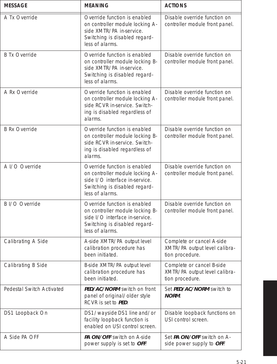 5-21A Tx Override Override function is enabled on controller module locking A-side XMTR/PA in-service. Switching is disabled regard-less of alarms.Disable override function on controller module front panel.B Tx Override Override function is enabled on controller module locking B-side XMTR/PA in-service. Switching is disabled regard-less of alarms.Disable override function on controller module front panel.A Rx Override Override function is enabled on controller module locking A-side RCVR in-service. Switch-ing is disabled regardless of alarms.Disable override function on controller module front panel.B Rx Override Override function is enabled on controller module locking B-side RCVR in-service. Switch-ing is disabled regardless of alarms.Disable override function on controller module front panel.A I/O Override Override function is enabled on controller module locking A-side I/O interface in-service. Switching is disabled regard-less of alarms.Disable override function on controller module front panel.B I/O Override Override function is enabled on controller module locking B-side I/O interface in-service. Switching is disabled regard-less of alarms.Disable override function on controller module front panel.Calibrating A Side A-side XMTR/PA output level calibration procedure has been initiated.Complete or cancel A-side XMTR/PA output level calibra-tion procedure.Calibrating B Side B-side XMTR/PA output level calibration procedure has been initiated.Complete or cancel B-side XMTR/PA output level calibra-tion procedure.Pedestal Switch Activated PED/AC/NORM switch on front panel of original/older style RCVR is set to PED.Set PED/AC/NORM switch to NORM.DS1 Loopback On DS1/wayside DS1 line and/or facility loopback function is enabled on USI control screen.Disable loopback functions on USI control screen.A Side PA OFF PA ON/OFF switch on A-side power supply is set to OFF.Set PA ON/OFF switch on A-side power supply to OFF.MESSAGE MEANING ACTIONS