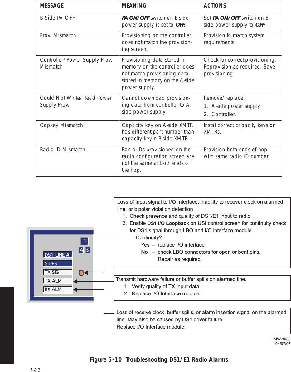 5-22Figure 5  -  10  Troubleshooting DS1/E1 Radio AlarmsB Side PA OFF PA ON/OFF switch on B-side power supply is set to OFF.Set PA ON/OFF switch on B-side power supply to OFF.Prov. Mismatch Provisioning on the controller does not match the provision-ing screen.Provision to match system requirements.Controller/Power Supply Prov. Mismatch Provisioning data stored in memory on the controller does not match provisioning data stored in memory on the A-side power supply.Check for correct provisioning. Reprovision as required. Save provisioning.Could Not Write/Read Power Supply Prov. Cannot download provision-ing data from controller to A-side power supply.Remove/replace:1. A-side power supply2. Controller.Capkey Mismatch Capacity key on A-side XMTR has different part number than capacity key n B-side XMTR.Instal correct capacity keys on XMTRs.Radio ID Mismatch Radio IDs provisioned on the radio conﬁguration screen are not the same at both ends of the hop.Provision both ends of hop with same radio ID number.MESSAGE MEANING ACTIONSA B1DS1 LINE #SIDESTX SIGTX ALMRX ALMLMW-103004/07/05Loss of input signal to I/O Interface, inability to recover clock on alarmed line, or bipolar violation detection  1.  Check presence and quality of DS1/E1 input to radio 2. Enable DS1 I/O Loopback on USI control screen for continuity check     for DS1 signal through LBO and I/O interface module.     Continuity?        Yes  –  replace I/O interface        No  –  check LBO connectors for open or bent pins.             Repair as required.Transmit hardware failure or buffer spills on alarmed line.  1.  Verify quality of TX input data.  2.  Replace I/O Interface module.Loss of receive clock, buffer spills, or alarm insertion signal on the alarmed line. May also be caused by DS1 driver failure. Replace I/O Interface module.