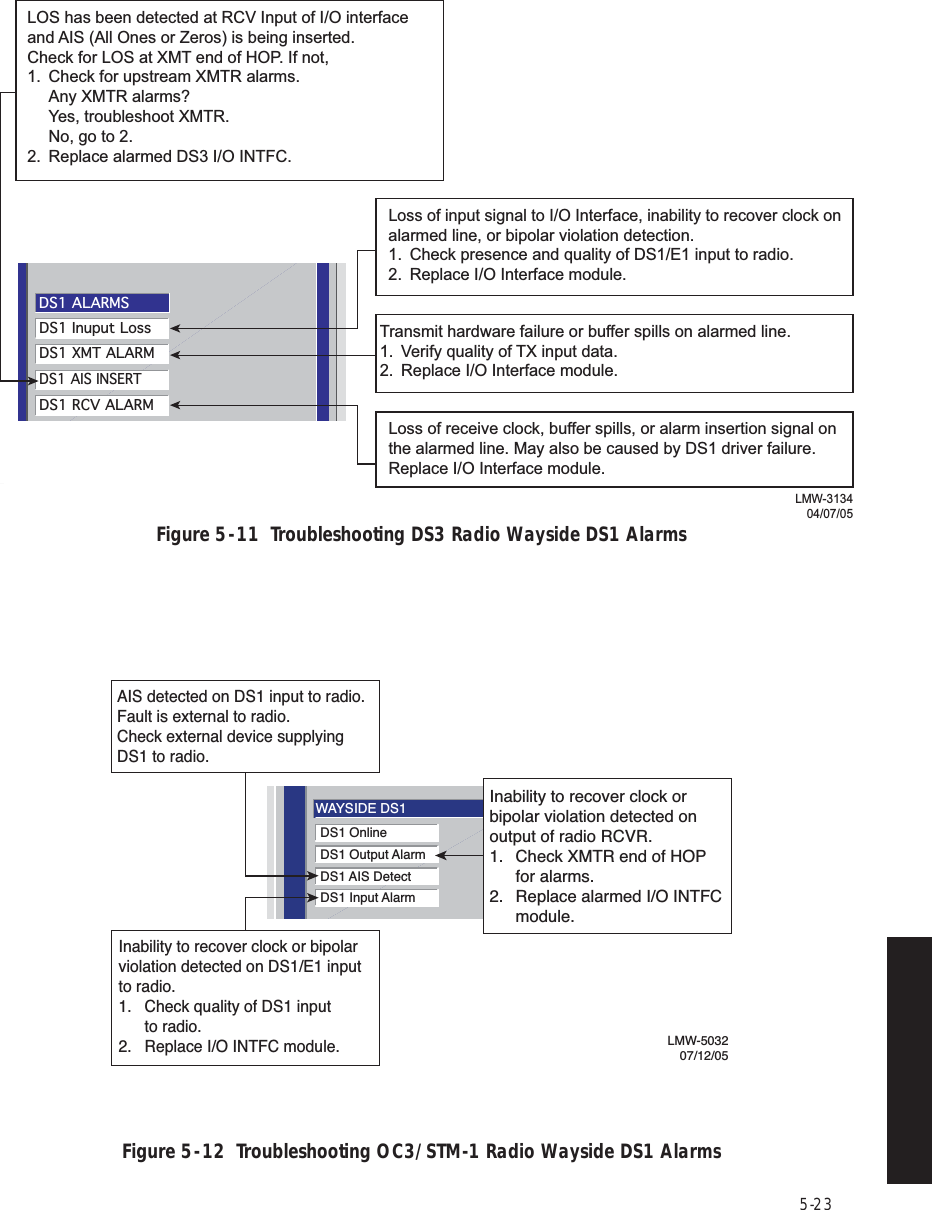 5-23 Figure 5  -  11  Troubleshooting DS3 Radio Wayside DS1 Alarms Figure 5  -  12  Troubleshooting OC3/STM-1 Radio Wayside DS1 AlarmsDS1 Inuput LossDS1 XMT ALARMDS1 AIS INSERTDS1 RCV ALARMDS1 ALARMSLMW-313404/07/05Loss of receive clock, buffer spills, or alarm insertion signal on the alarmed line. May also be caused by DS1 driver failure.Replace I/O Interface module.Transmit hardware failure or buffer spills on alarmed line.1.  Verify quality of TX input data.2.  Replace I/O Interface module.Loss of input signal to I/O Interface, inability to recover clock on alarmed line, or bipolar violation detection.1.  Check presence and quality of DS1/E1 input to radio.2.  Replace I/O Interface module.LOS has been detected at RCV Input of I/O interface and AIS (All Ones or Zeros) is being inserted.Check for LOS at XMT end of HOP. If not, 1.  Check for upstream XMTR alarms.  Any XMTR alarms?  Yes, troubleshoot XMTR.  No, go to 2.2.  Replace alarmed DS3 I/O INTFC.WAYSIDE DS1DS1 OnlineDS1 Output AlarmDS1 AIS DetectDS1 Input AlarmLMW-503207/12/05AIS detected on DS1 input to radio. Fault is external to radio.Check external device supplying DS1 to radio.Inability to recover clock or bipolar violation detected on DS1/E1 input to radio.1.  Check quality of DS1 input to radio.2.  Replace I/O INTFC module.Inability to recover clock or bipolar violation detected on output of radio RCVR.1.  Check XMTR end of HOP for alarms.2.  Replace alarmed I/O INTFC module.