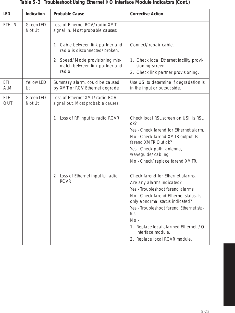 5-25ETH IN Green LED   Not Lit Loss of Ethernet RCV/radio XMT signal in. Most probable causes:1. Cable between link partner and radio is disconnected/broken. Connect/repair cable.2. Speed/Mode provisioning mis-match between link partner and radio1. Check local Ethernet facility provi-sioning screen.2. Check link partner provisioning.ETH ALM Yellow LED   Lit Summary alarm, could be caused by XMT or RCV Ethernet degrade Use USI to determine if degradation is in the input or output side.ETH OUT Green LED   Not Lit Loss of Ethernet XMT/radio RCV signal out. Most probable causes:1. Loss of RF input to radio RCVR Check local RSL screen on USI. Is RSL ok?Yes - Check farend for Ethernet alarm.No - Check farend XMTR output. Is farend XMTR Out ok?Yes - Check path, antenna, waveguide/cablingNo - Check/replace farend XMTR.2. Loss of Ethernet input to radio RCVR Check farend for Ethernet alarms.Are any alarms indicated?Yes - Troubleshoot farend alarmsNo - Check farend Ethernet status. Is only abnormal status indicated?Yes - Troubleshoot farend Ethernet sta-tus.No - 1. Replace local alarmed Ethernet I/O Interface module.2. Replace local RCVR module.Table 5  -  3  Troubleshoot Using Ethernet I/O Interface Module Indicators (Cont.) LED Indication Probable Cause Corrective Action