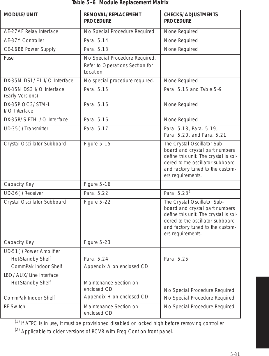 5-31Table 5  -  6  Module Replacement MatrixMODULE/UNIT  REMOVAL/REPLACEMENT PROCEDURE CHECKS/ADJUSTMENTS PROCEDUREAE-27AF Relay Interface No Special Procedure Required None RequiredAE-37Y Controller Para. 5.14 None RequiredCE-16BB Power Supply Para. 5.13 None RequiredFuse No Special Procedure Required.Refer to Operations Section for Location.DX-35M DS1/E1 I/O Interface No special procedure required. None RequiredDX-35N DS3 I/O Interface  (Early Versions) Para. 5.15 Para. 5.15 and Table 5  -  9DX-35P OC3/STM-1   I/O Interface Para. 5.16 None RequiredDX-35R/S ETH I/O Interface Para. 5.16 None RequiredUD-35( ) Transmitter Para. 5.17 Para. 5.18, Para. 5.19, Para. 5.20, and Para. 5.21Crystal Oscillator Subboard Figure 5  -  15 The Crystal Oscillator Sub-board and crystal part numbers deﬁne this unit. The crystal is sol-dered to the oscillator subboard and factory tuned to the custom-ers requirements. Capacity Key Figure 5  -  16UD-36( ) Receiver Para. 5.22 Para. 5.232Crystal Oscillator Subboard Figure 5  -  22 The Crystal Oscillator Sub-board and crystal part numbers deﬁne this unit. The crystal is sol-dered to the oscillator subboard and factory tuned to the custom-ers requirements. Capacity Key Figure 5  -  23UD-51( ) Power AmpliﬁerHot-Standby ShelfCommPak Indoor Shelf Para. 5.24Appendix A on enclosed CD Para. 5.25LBO/AUX/Line InterfaceHot-Standby ShelfCommPak Indoor ShelfMaintenance Section on enclosed CDAppendix H on enclosed CD No Special Procedure RequiredNo Special Procedure RequiredRF Switch Maintenance Section on enclosed CD No Special Procedure Required(1) If ATPC is in use, it must be provisioned disabled or locked high before removing controller.(2) Applicable to older versions of RCVR with Freq Cont on front panel.