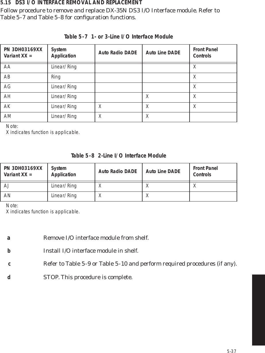 5-375.15 DS3 I/O INTERFACE REMOVAL AND REPLACEMENTFollow procedure to remove and replace DX-35N DS3 I/O Interface module. Refer to Table 5  -  7 and Table 5  -  8 for conﬁguration functions.aRemove I/O interface module from shelf.bInstall I/O interface module in shelf.cRefer to Table 5  -  9 or Table 5  -  10 and perform required procedures (if any).dSTOP. This procedure is complete.Table 5  -  7  1- or 3-Line I/O Interface ModulePN 3DH03169XXVariant XX = System Application Auto Radio DADE Auto Line DADE Front Panel ControlsAA Linear/Ring XAB Ring XAG Linear/Ring XAH Linear/Ring X XAK Linear/Ring X X XAM Linear/Ring X XNote:X indicates function is applicable.Table 5  -  8  2-Line I/O Interface ModulePN 3DH03169XXVariant XX = System Application Auto Radio DADE Auto Line DADE Front Panel ControlsAJ Linear/Ring X X XAN Linear/Ring X XNote:X indicates function is applicable.