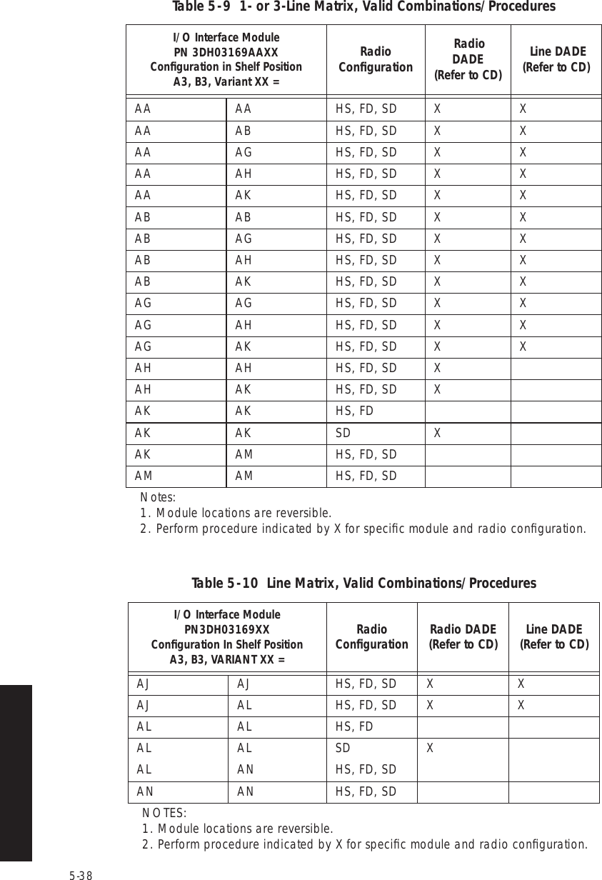 5-38 Table 5  -  9  1- or 3-Line Matrix, Valid Combinations/ProceduresI/O Interface Module PN 3DH03169AAXX Conﬁguration in Shelf Position A3, B3, Variant XX =Radio Conﬁguration Radio DADE(Refer to CD) Line DADE(Refer to CD)AA AA HS, FD, SD X XAA AB HS, FD, SD X XAA AG HS, FD, SD X XAA AH HS, FD, SD X XAA AK HS, FD, SD X XAB AB HS, FD, SD X XAB AG HS, FD, SD X XAB AH HS, FD, SD X XAB AK HS, FD, SD X XAG AG HS, FD, SD X XAG AH HS, FD, SD X XAG AK HS, FD, SD X XAH AH HS, FD, SD XAH AK HS, FD, SD XAK AK HS, FDAK AK SD XAK AM HS, FD, SDAM AM HS, FD, SDNotes:1. Module locations are reversible.2. Perform procedure indicated by X for speciﬁc module and radio conﬁguration.Table 5  -  10  Line Matrix, Valid Combinations/ProceduresI/O Interface ModulePN3DH03169XX Conﬁguration In Shelf PositionA3, B3, VARIANT XX =Radio ConﬁgurationRadio DADE(Refer to CD) Line DADE(Refer to CD)AJ AJ HS, FD, SD X XAJ AL HS, FD, SD X XAL AL HS, FDAL AL SD XAL AN HS, FD, SDAN AN HS, FD, SDNOTES:1. Module locations are reversible.2. Perform procedure indicated by X for speciﬁc module and radio conﬁguration.