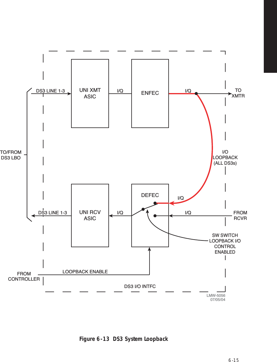 6  -  15Figure 6  -  13  DS3 System LoopbackUNI XMTASIC ENFEC TOXMTRI/Q I/QUNI RCVASICDEFECFROMRCVRLMW-505607/05/04I/Q I/QI/QDS3 LINE 1-3DS3 I/O INTFCFROMCONTROLLERDS3 LINE 1-3LOOPBACK ENABLETO/FROMDS3 LBOI/OLOOPBACK(ALL DS3s)SW SWITCHLOOPBACK I/OCONTROLENABLED