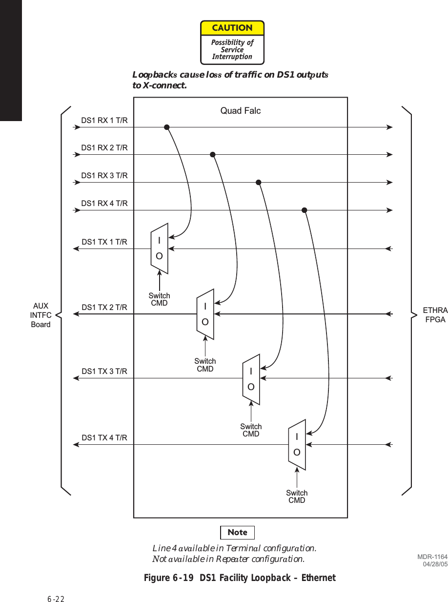 6  -  22Figure 6  -  19  DS1 Facility Loopback – EthernetDS1 TX 3 T/RDS1 TX 4 T/RIOSwitchCMDIOSwitchCMDDS1 RX 2 T/RIOSwitchCMDDS1 RX 3 T/RDS1 RX 4 T/RIOSwitchCMDDS1 RX 1 T/RQuad FalcDS1 TX 1 T/RDS1 TX 2 T/RAUXINTFCBoardETHRAFPGAMDR-116404/28/05CAUTIONPossibility ofServiceInterruptionLoopbacks cause loss of traffic on DS1 outputs to X-connect.Line 4 available in Terminal configuration. Not available in Repeater configuration.Note