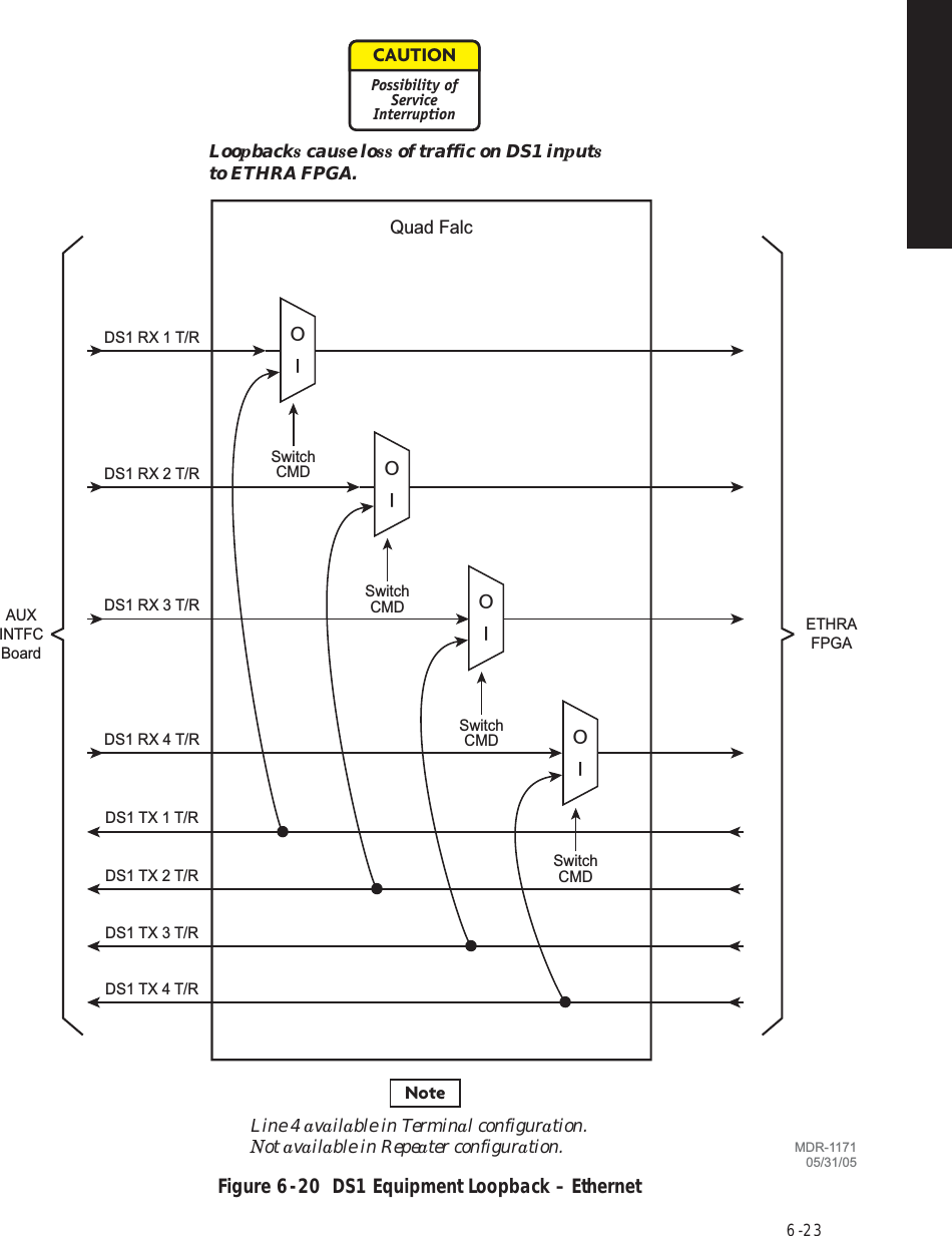 6  -  23Figure 6  -  20  DS1 Equipment Loopback – EthernetIOSwitchCMDIOSwitchCMDIOSwitchCMDSwitchCMDIOQuad FalcDS1 TX 3 T/RDS1 TX 4 T/RDS1 RX 2 T/RDS1 RX 3 T/RDS1 RX 4 T/RDS1 RX 1 T/RDS1 TX 1 T/RDS1 TX 2 T/RAUXINTFCBoardETHRAFPGAMDR-117105/31/05CAUTIONPossibility ofServiceInterruptionLoopbacks cause loss of traffic on DS1 inputs to ETHRA FPGA.Line 4 available in Terminal configuration. Not available in Repeater configuration.Note