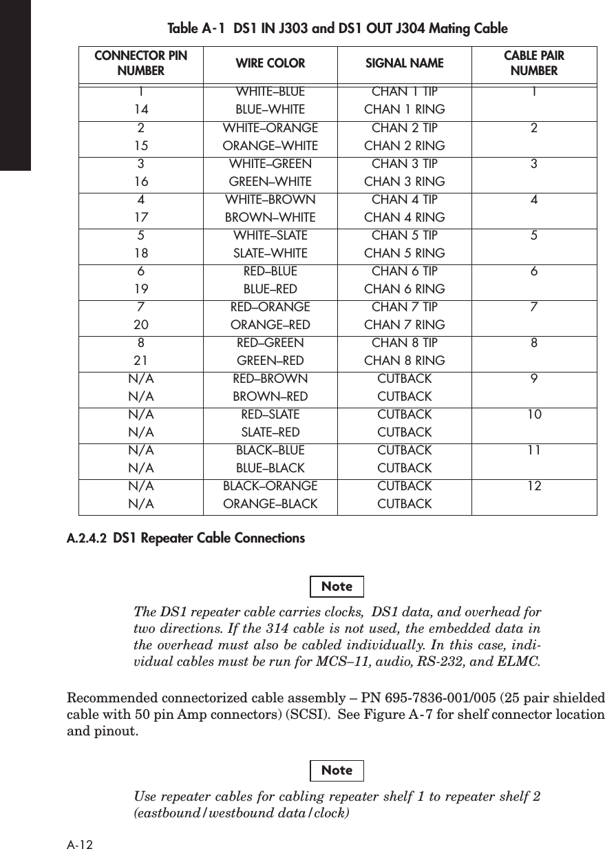  A-12 A.2.4.2 DS1 Repeater Cable Connections The DS1 repeater cable carries clocks,  DS1 data, and overhead fortwo directions. If the 314 cable is not used, the embedded data inthe overhead must also be cabled individually. In this case, indi-vidual cables must be run for MCS–11, audio, RS-232, and ELMC. Recommended connectorized cable assembly – PN 695-7836-001/005 (25 pair shielded cable with 50 pin Amp connectors) (SCSI).  See Figure A-7 for shelf connector location and pinout. Use repeater cables for cabling repeater shelf 1 to repeater shelf 2(eastbound/westbound data/clock) Table A-1  DS1 IN J303 and DS1 OUT J304 Mating Cable CONNECTOR PIN NUMBER WIRE COLOR SIGNAL NAME CABLE PAIR NUMBER 1 WHITE–BLUE CHAN 1 TIP 114 BLUE–WHITE CHAN 1 RING2 WHITE–ORANGE CHAN 2 TIP 215 ORANGE–WHITE CHAN 2 RING3 WHITE–GREEN CHAN 3 TIP 316 GREEN–WHITE CHAN 3 RING4 WHITE–BROWN CHAN 4 TIP 417 BROWN–WHITE CHAN 4 RING5 WHITE–SLATE CHAN 5 TIP 518 SLATE–WHITE CHAN 5 RING6 RED–BLUE CHAN 6 TIP 619 BLUE–RED CHAN 6 RING7 RED–ORANGE CHAN 7 TIP 720 ORANGE–RED CHAN 7 RING8 RED–GREEN CHAN 8 TIP 821 GREEN–RED CHAN 8 RINGN/A RED–BROWN CUTBACK 9N/A BROWN–RED CUTBACKN/A RED–SLATE CUTBACK 10N/A SLATE–RED CUTBACKN/A BLACK–BLUE CUTBACK 11N/A BLUE–BLACK CUTBACKN/A BLACK–ORANGE CUTBACK 12N/A ORANGE–BLACK CUTBACKNoteNote