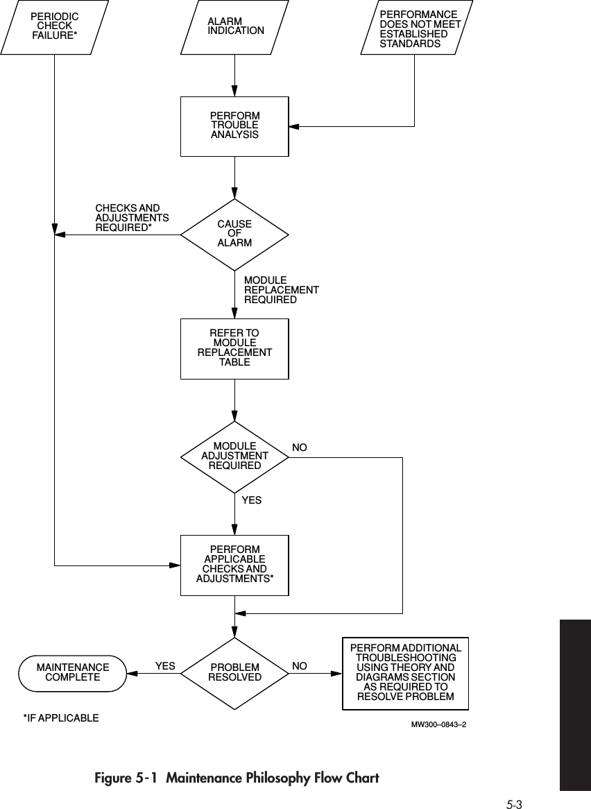  5-3 Figure 5-1  Maintenance Philosophy Flow Chart PERIODICCHECKFAILURE*ALARMPERFORMTROUBLEANALYSISCAUSEOFALARMREFER TOMODULEREPLACEMENTTABLEMODULEADJUSTMENTREQUIREDPERFORMPROBLEMRESOLVEDPERFORM ADDITIONALTROUBLESHOOTINGUSING THEORY ANDDIAGRAMS SECTIONAS REQUIRED TORESOLVE PROBLEMINDICATIONCHECKS ANDADJUSTMENTSREQUIRED*MODULEREPLACEMENTREQUIREDNOYESYES NOMAINTENANCECOMPLETEMW300–0843–2*IF APPLICABLEAPPLICABLECHECKS ANDADJUSTMENTS*PERFORMANCEDOES NOT MEETESTABLISHEDSTANDARDS