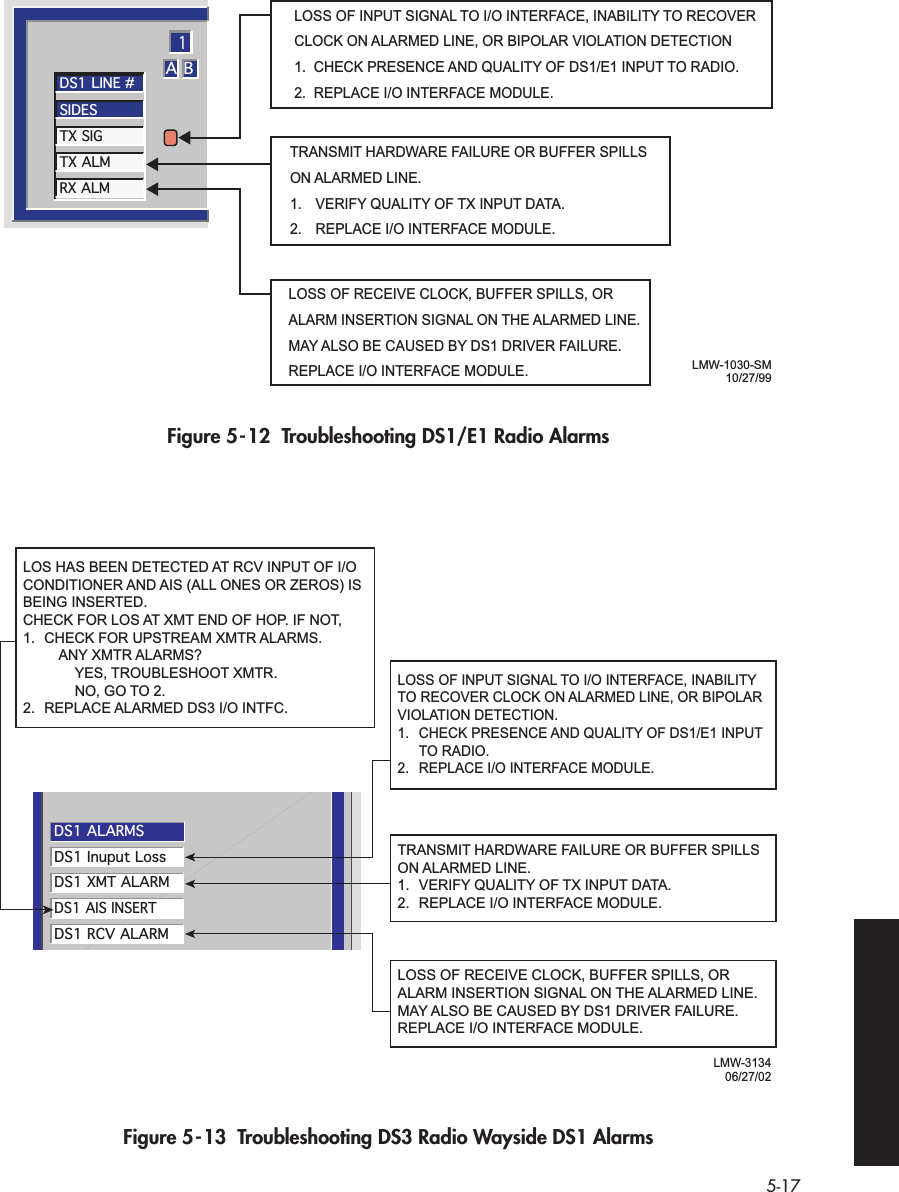  5-17   Figure 5-12  Troubleshooting DS1/E1 Radio Alarms   Figure 5-13  Troubleshooting DS3 Radio Wayside DS1 AlarmsA B1DS1 LINE #SIDESTX SIGTX ALMRX ALMLMW-1030-SM10/27/99LOSS OF INPUT SIGNAL TO I/O INTERFACE, INABILITY TO RECOVER CLOCK ON ALARMED LINE, OR BIPOLAR VIOLATION DETECTION1.  CHECK PRESENCE AND QUALITY OF DS1/E1 INPUT TO RADIO.2.  REPLACE I/O INTERFACE MODULE.TRANSMIT HARDWARE FAILURE OR BUFFER SPILLS ON ALARMED LINE. 1.  VERIFY QUALITY OF TX INPUT DATA.2.  REPLACE I/O INTERFACE MODULE.LOSS OF RECEIVE CLOCK, BUFFER SPILLS, OR ALARM INSERTION SIGNAL ON THE ALARMED LINE. MAY ALSO BE CAUSED BY DS1 DRIVER FAILURE. REPLACE I/O INTERFACE MODULE.DS1 Inuput LossDS1 XMT ALARMDS1 AIS INSERTDS1 RCV ALARMDS1 ALARMSLMW-313406/27/02LOSS OF INPUT SIGNAL TO I/O INTERFACE, INABILITY TO RECOVER CLOCK ON ALARMED LINE, OR BIPOLAR VIOLATION DETECTION.1.  CHECK PRESENCE AND QUALITY OF DS1/E1 INPUT  TO RADIO.2.  REPLACE I/O INTERFACE MODULE.TRANSMIT HARDWARE FAILURE OR BUFFER SPILLSON ALARMED LINE.1.  VERIFY QUALITY OF TX INPUT DATA.2.  REPLACE I/O INTERFACE MODULE.LOSS OF RECEIVE CLOCK, BUFFER SPILLS, ORALARM INSERTION SIGNAL ON THE ALARMED LINE.MAY ALSO BE CAUSED BY DS1 DRIVER FAILURE.REPLACE I/O INTERFACE MODULE.LOS HAS BEEN DETECTED AT RCV INPUT OF I/O CONDITIONER AND AIS (ALL ONES OR ZEROS) IS BEING INSERTED.CHECK FOR LOS AT XMT END OF HOP. IF NOT,1.  CHECK FOR UPSTREAM XMTR ALARMS.  ANY XMTR ALARMS?      YES, TROUBLESHOOT XMTR.   NO, GO TO 2.2.  REPLACE ALARMED DS3 I/O INTFC.