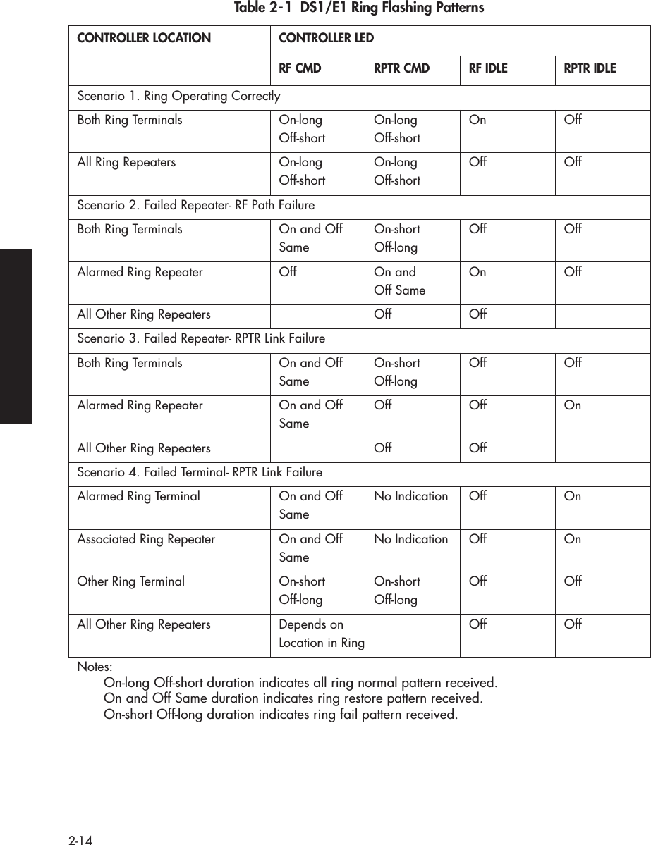  2-14 Table 2-1  DS1/E1 Ring Flashing Patterns CONTROLLER LOCATION CONTROLLER LEDRF CMD RPTR CMD RF IDLE RPTR IDLE Scenario 1. Ring Operating CorrectlyBoth Ring Terminals On-long Off-shortOn-long Off-shortOn OffAll Ring Repeaters On-long Off-shortOn-long Off-shortOff OffScenario 2. Failed Repeater- RF Path FailureBoth Ring Terminals On and Off SameOn-short Off-longOff OffAlarmed Ring Repeater Off On and Off SameOn OffAll Other Ring Repeaters Off OffScenario 3. Failed Repeater- RPTR Link FailureBoth Ring Terminals On and Off SameOn-short Off-longOff OffAlarmed Ring Repeater On and Off SameOff Off OnAll Other Ring Repeaters Off OffScenario 4. Failed Terminal- RPTR Link FailureAlarmed Ring Terminal On and Off SameNo Indication Off OnAssociated Ring Repeater On and Off SameNo Indication Off OnOther Ring Terminal On-short Off-longOn-short Off-longOff OffAll Other Ring Repeaters Depends on Location in RingOff OffNotes:On-long Off-short duration indicates all ring normal pattern received.On and Off Same duration indicates ring restore pattern received.On-short Off-long duration indicates ring fail pattern received.