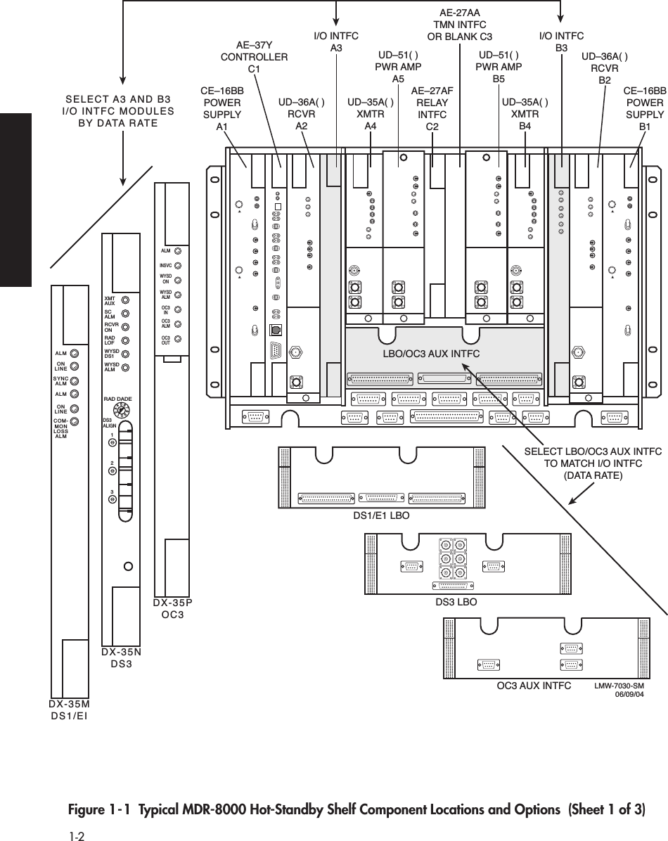  1-2 Figure 1-1  Typical MDR-8000 Hot-Standby Shelf Component Locations and Options  (Sheet 1 of 3)LBO/OC3 AUX INTFCSELECT LBO/OC3 AUX INTFCTO MATCH I/O INTFC(DATA RATE)CE–16BBPOWERSUPPLYA1CE–16BBPOWERSUPPLYB1UD–36A( )RCVRA2AE–37YCONTROLLERC1AE-27AATMN INTFCOR BLANK C3UD–35A( )XMTRA4UD–35A( )XMTRB4UD–51( )PWR AMPA5UD–36A( )RCVRB2UD–51( )PWR AMPB5I/O INTFCA3I/O INTFCB3LMW-7030-SM06/09/04ALMONLINEALMONLINESYNCALMCOM-MONLOSSALMDX-35MDS1/EISELECT A3 AND B3I/O INTFC MODULESBY DATA RATEDX-35NDS3XMTAUXSCALMRCVRONRADLOFWYSDDS1WYSDALMDS3ALIGNRAD DADE1235678901234DX-35POC3ALMINSVCOC3INOC3ALMWYSDONWYSDALMOC3OUTDS1/E1 LBODS3 LBOOC3 AUX INTFCAE–27AFRELAYINTFCC2