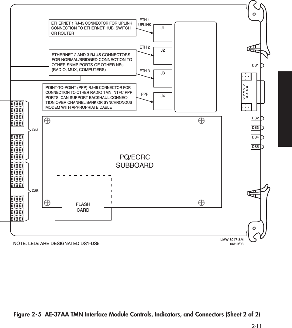  2-11 Figure 2-5  AE-37AA TMN Interface Module Controls, Indicators, and Connectors (Sheet 2 of 2)J1J2J3J4DS1DS2DS3DS4DS5C3AC3BETH 1UPLINKETH 2ETH 3PPPETHERNET 1 RJ-45 CONNECTOR FOR UPLINK CONNECTION TO ETHERNET HUB, SWITCH OR ROUTERNOTE: LEDs ARE DESIGNATED DS1-DS5POINT-TO-POINT (PPP) RJ-45 CONNECTOR FOR CONNECTION TO OTHER RADIO TMN INTFC PPP PORTS. CAN SUPPORT BACKHAUL CONNEC-TION OVER CHANNEL BANK OR SYNCHRONOUS MODEM WITH APPROPRIATE CABLELMW-8047-SM06/19/03FLASHCARDPQ/ECRCSUBBOARDETHERNET 2 AND 3 RJ-45 CONNECTORS FOR NORMAL/BRIDGED CONNECTION TO OTHER SNMP PORTS OF OTHER NEs (RADIO, MUX, COMPUTERS)