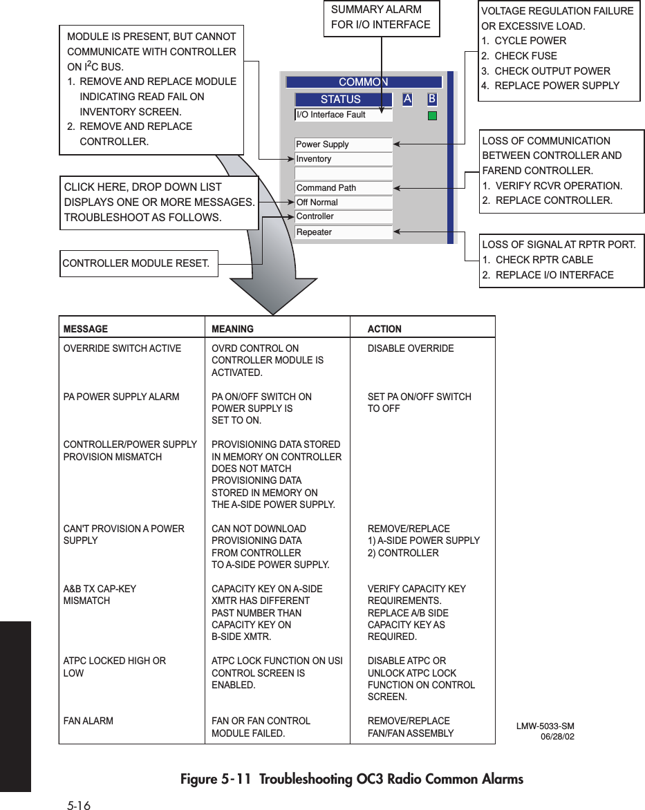  5-16   Figure 5-11  Troubleshooting OC3 Radio Common AlarmsOff NormalControllerRepeaterPower SupplyInventoryCommand PathI/O Interface FaultA BCOMMON STATUSLMW-5033-SM06/28/02LOSS OF COMMUNICATION BETWEEN CONTROLLER AND FAREND CONTROLLER.1.  VERIFY RCVR OPERATION.2.  REPLACE CONTROLLER.LOSS OF SIGNAL AT RPTR PORT.1.  CHECK RPTR CABLE2.  REPLACE I/O INTERFACEMESSAGE MEANING  ACTIONOVERRIDE SWITCH ACTIVE  OVRD CONTROL ON  DISABLE OVERRIDE  CONTROLLER MODULE IS    ACTIVATED.PA POWER SUPPLY ALARM  PA ON/OFF SWITCH ON  SET PA ON/OFF SWITCH POWER SUPPLY IS  TO OFF SET TO ON.   CONTROLLER/POWER SUPPLY  PROVISIONING DATA STORED PROVISION MISMATCH  IN MEMORY ON CONTROLLER   DOES NOT MATCH   PROVISIONING DATA  STORED IN MEMORY ON THE A-SIDE POWER SUPPLY.CAN&apos;T PROVISION A POWER  CAN NOT DOWNLOAD  REMOVE/REPLACESUPPLY  PROVISIONING DATA  1) A-SIDE POWER SUPPLY  FROM CONTROLLER  2) CONTROLLER TO A-SIDE POWER SUPPLY.A&amp;B TX CAP-KEY  CAPACITY KEY ON A-SIDE  VERIFY CAPACITY KEYMISMATCH  XMTR HAS DIFFERENT  REQUIREMENTS.  PAST NUMBER THAN  REPLACE A/B SIDE  CAPACITY KEY ON  CAPACITY KEY AS  B-SIDE XMTR.  REQUIRED.ATPC LOCKED HIGH OR  ATPC LOCK FUNCTION ON USI  DISABLE ATPC ORLOW  CONTROL SCREEN IS  UNLOCK ATPC LOCK  ENABLED.  FUNCTION ON CONTROL    SCREEN.FAN ALARM  FAN OR FAN CONTROL  REMOVE/REPLACE  MODULE FAILED.  FAN/FAN ASSEMBLYSUMMARY ALARM FOR I/O INTERFACEVOLTAGE REGULATION FAILURE OR EXCESSIVE LOAD.1.  CYCLE POWER2.  CHECK FUSE3.  CHECK OUTPUT POWER4.  REPLACE POWER SUPPLYCLICK HERE, DROP DOWN LIST DISPLAYS ONE OR MORE MESSAGES. TROUBLESHOOT AS FOLLOWS.MODULE IS PRESENT, BUT CANNOT COMMUNICATE WITH CONTROLLER ON I2C BUS.1. REMOVE AND REPLACE MODULE  INDICATING READ FAIL ON INVENTORY SCREEN.2. REMOVE AND REPLACE CONTROLLER.CONTROLLER MODULE RESET.