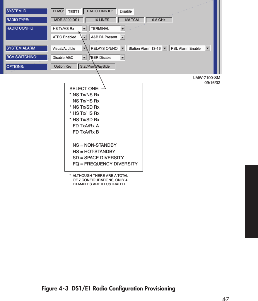  4-7 Figure 4-3  DS1/E1 Radio Conﬁguration ProvisioningAT PC Enabled A&amp;B PA PresentRADIO CONFIG:HS Tx/HS Rx TERMINALSYSTEM ALARMVisual/Audible RELAYS ON/NO Station Alarm 13-16 RSL Alarm EnableDisable AGC BER DisableRCV SWITCHING:RADIO TYPE:MDR-8000 DS1 16 LINES 128 TCM 6-8 GHzOPTIONS:Stat/Prov/WaySideOption Key:SYSTEM ID:TEST1 DisableRADIO LINK ID:ELMC:LMW-7100-SM09/16/02SELECT ONE:* NS Tx/NS Rx NS Tx/HS Rx* NS Tx/SD Rx* HS Tx/HS Rx* HS Tx/SD Rx FD TxA/Rx A FD TxA/Rx B  NS = NON-STANDBY  HS = HOT-STANDBY  SD = SPACE DIVERSITY  FQ = FREQUENCY DIVERSITY*  ALTHOUGH THERE ARE A TOTAL   OF 7 CONFIGURATIONS, ONLY 4   EXAMPLES ARE ILLUSTRATED.