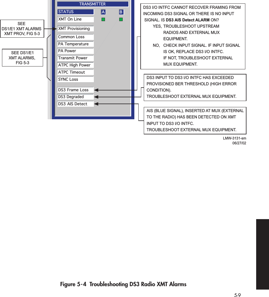  5-9   Figure 5-4  Troubleshooting DS3 Radio XMT AlarmsA BTRANSMITTERCommon LossXMT On LineXMT ProvisioningPA TemperaturePA PowerTransmit PowerATPC High PowerATPC TimeoutSYNC LossDS3 Frame LossDS3 DegradedDS3 AIS DetectSTATUSLMW-3131-sm06/27/02SEE DS1/E1XMT ALARMS, FIG 5-3SEE DS1/E1 XMT ALARMS XMT PROV, FIG 5-3DS3 I/O INTFC CANNOT RECOVER FRAMING FROM INCOMING DS3 SIGNAL OR THERE IS NO INPUT SIGNAL. IS DS3 AIS Detect ALARM ON?  YES,  TROUBLESHOOT UPSTREAM   RADIOS AND EXTERNAL MUX    EQUIPMENT.  NO,   CHECK INPUT SIGNAL. IF INPUT SIGNAL    IS OK, REPLACE DS3 I/O INTFC.    IF NOT, TROUBLESHOOT EXTERNAL    MUX EQUIPMENT.DS3 INPUT TO DS3 I/O INTFC HAS EXCEEDEDPROVISIONED BER THRESHOLD (HIGH ERRORCONDITION).TROUBLESHOOT EXTERNAL MUX EQUIPMENT.AIS (BLUE SIGNAL), INSERTED AT MUX (EXTERNAL TO THE RADIO) HAS BEEN DETECTED ON XMT INPUT TO DS3 I/O INTFC.TROUBLESHOOT EXTERNAL MUX EQUIPMENT.