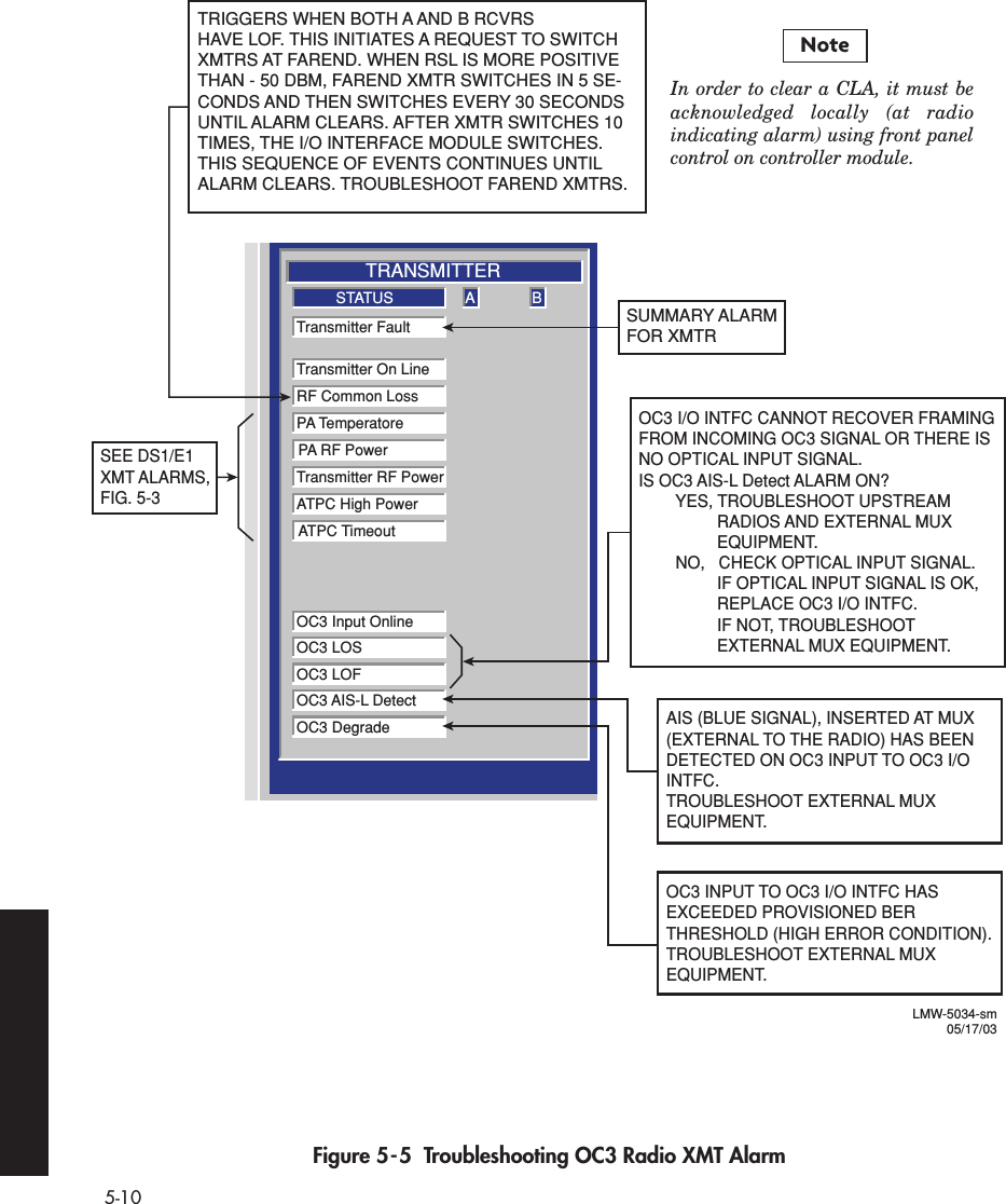  5-10   Figure 5-5  Troubleshooting OC3 Radio XMT AlarmA BTRANSMITTERTransmitter FaultTransmitter On LineRF Common LossPA TemperatorePA RF PowerTransmitter RF PowerATPC High PowerATPC TimeoutOC3 Input OnlineOC3 LOSOC3 LOFOC3 AIS-L DetectOC3 DegradeSTATUSMonday, April 09, 2001 1:58:29 PMLMW-5034-sm05/17/03SEE DS1/E1XMT ALARMS, FIG. 5-3SUMMARY ALARM FOR XMTROC3 I/O INTFC CANNOT RECOVER FRAMING FROM INCOMING OC3 SIGNAL OR THERE IS NO OPTICAL INPUT SIGNAL.IS OC3 AIS-L Detect ALARM ON?        YES, TROUBLESHOOT UPSTREAM                  RADIOS AND EXTERNAL MUX                  EQUIPMENT.        NO,   CHECK OPTICAL INPUT SIGNAL.                  IF OPTICAL INPUT SIGNAL IS OK,                  REPLACE OC3 I/O INTFC.                 IF NOT, TROUBLESHOOT                  EXTERNAL MUX EQUIPMENT.AIS (BLUE SIGNAL), INSERTED AT MUX (EXTERNAL TO THE RADIO) HAS BEEN DETECTED ON OC3 INPUT TO OC3 I/O INTFC.TROUBLESHOOT EXTERNAL MUX EQUIPMENT.OC3 INPUT TO OC3 I/O INTFC HAS EXCEEDED PROVISIONED BER THRESHOLD (HIGH ERROR CONDITION).TROUBLESHOOT EXTERNAL MUX EQUIPMENT.TRIGGERS WHEN BOTH A AND B RCVRSHAVE LOF. THIS INITIATES A REQUEST TO SWITCH XMTRS AT FAREND. WHEN RSL IS MORE POSITIVE THAN - 50 DBM, FAREND XMTR SWITCHES IN 5 SE-CONDS AND THEN SWITCHES EVERY 30 SECONDS UNTIL ALARM CLEARS. AFTER XMTR SWITCHES 10 TIMES, THE I/O INTERFACE MODULE SWITCHES. THIS SEQUENCE OF EVENTS CONTINUES UNTIL ALARM CLEARS. TROUBLESHOOT FAREND XMTRS. In order to clear a CLA, it must be acknowledged locally (at radio indicating alarm) using front panel control on controller module.Note