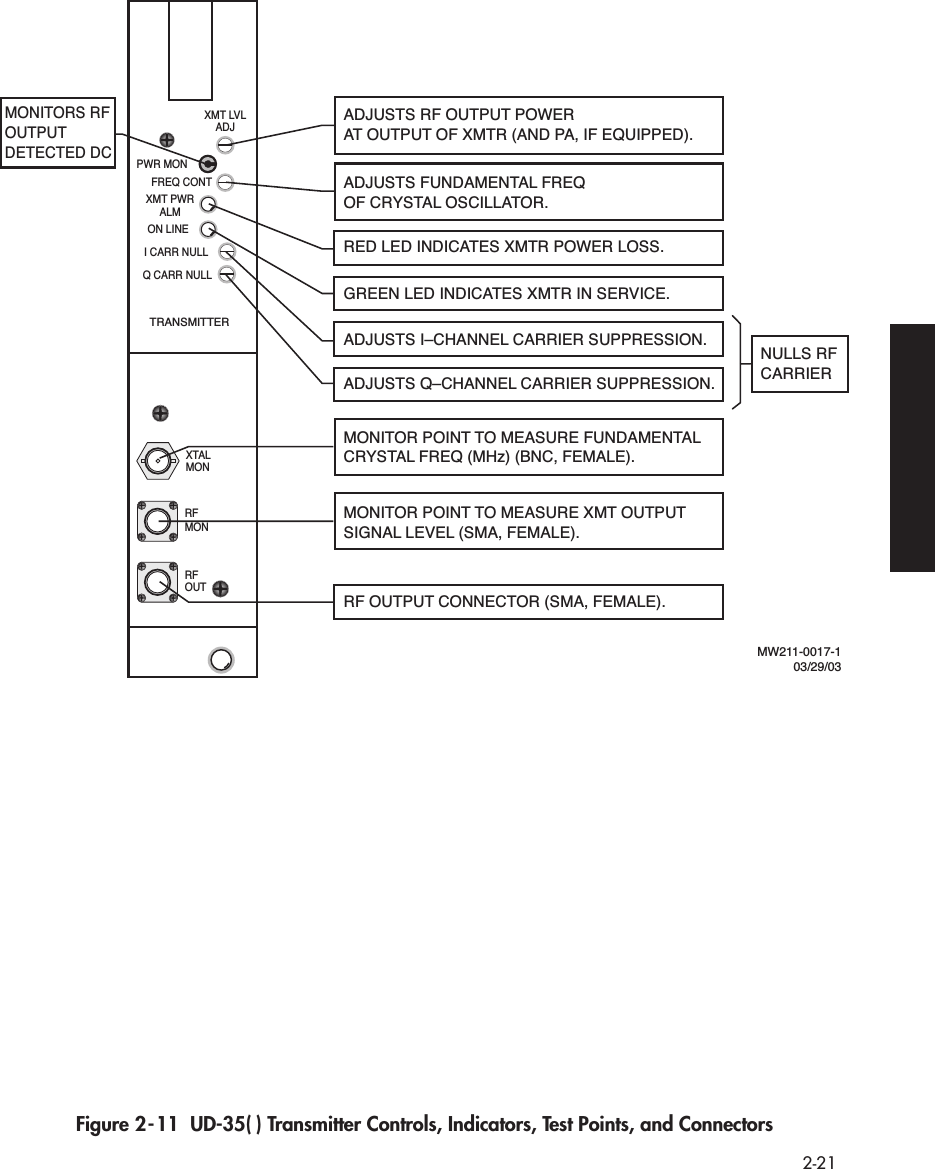  2-21 Figure 2-11  UD-35( ) Transmitter Controls, Indicators, Test Points, and Connectors PWR MONXMT PWRALMON LINEI CARR NULLXMT LVLADJFREQ CONTQ CARR NULLTRANSMITTERRFOUTXTALMONRFMONMW211-0017-103/29/03ADJUSTS I–CHANNEL CARRIER SUPPRESSION.ADJUSTS Q–CHANNEL CARRIER SUPPRESSION.ADJUSTS RF OUTPUT POWER AT OUTPUT OF XMTR (AND PA, IF EQUIPPED).RED LED INDICATES XMTR POWER LOSS.MONITOR POINT TO MEASURE XMT OUTPUTSIGNAL LEVEL (SMA, FEMALE).RF OUTPUT CONNECTOR (SMA, FEMALE).GREEN LED INDICATES XMTR IN SERVICE.ADJUSTS FUNDAMENTAL FREQOF CRYSTAL OSCILLATOR.NULLS RF CARRIERMONITORS RFOUTPUTDETECTED DCMONITOR POINT TO MEASURE FUNDAMENTALCRYSTAL FREQ (MHz) (BNC, FEMALE).