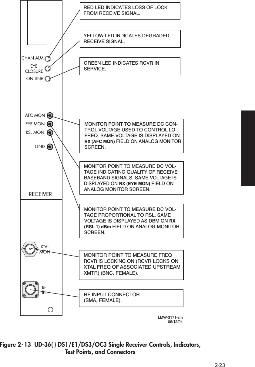  2-23 Figure 2-13  UD-36( ) DS1/E1/DS3/OC3 Single Receiver Controls, Indicators, Test Points, and ConnectorsRED LED INDICATES LOSS OF LOCKFROM RECEIVE SIGNAL.YELLOW LED INDICATES DEGRADEDRECEIVE SIGNAL.GREEN LED INDICATES RCVR INSERVICE.MONITOR POINT TO MEASURE DC CON-TROL VOLTAGE USED TO CONTROL LO FREQ. SAME VOLTAGE IS DISPLAYED ON RX (AFC MON) FIELD ON ANALOG MONITOR SCREEN.MONITOR POINT TO MEASURE DC VOL-TAGE INDICATING QUALITY OF RECEIVE BASEBAND SIGNALS. SAME VOLTAGE IS DISPLAYED ON RX (EYE MON) FIELD ON ANALOG MONITOR SCREEN.MONITOR POINT TO MEASURE DC VOL-TAGE PROPORTIONAL TO RSL. SAME VOLTAGE IS DISPLAYED AS DBM ON RX (RSL 1) dBm FIELD ON ANALOG MONITOR SCREEN.MONITOR POINT TO MEASURE FREQ RCVR IS LOCKING ON (RCVR LOCKS ONXTAL FREQ OF ASSOCIATED UPSTREAMXMTR) (BNC, FEMALE).RF INPUT CONNECTOR(SMA, FEMALE).CHAN ALMEYECLOSUREON LINEAFC MONEYE MONRSL MONGNDRECEIVERXTALMONRFINLMW-3171-sm06/12/04