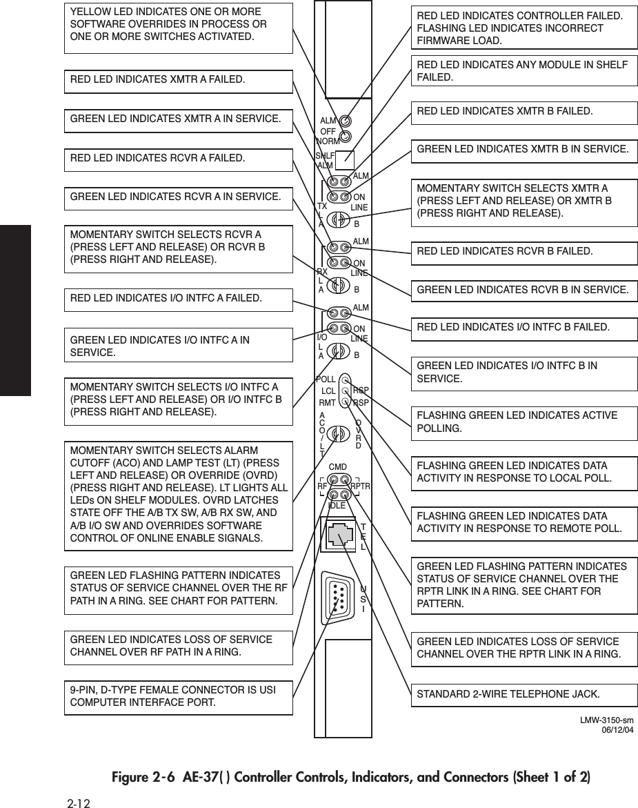  2-12 Figure 2-6  AE-37( ) Controller Controls, Indicators, and Connectors (Sheet 1 of 2)ALMOFFNORMSHLFALMALMONLINERXLABALMONLINETXLABALMRSPRSPONLINEI/OLAPOLLLCLRMTBACO/LTOVRDRF RPTRCMDIDLETELUSIYELLOW LED INDICATES ONE OR MORESOFTWARE OVERRIDES IN PROCESS OR ONE OR MORE SWITCHES ACTIVATED.MOMENTARY SWITCH SELECTS I/O INTFC A (PRESS LEFT AND RELEASE) OR I/O INTFC B (PRESS RIGHT AND RELEASE).MOMENTARY SWITCH SELECTS RCVR A (PRESS LEFT AND RELEASE) OR RCVR B (PRESS RIGHT AND RELEASE).MOMENTARY SWITCH SELECTS ALARM CUTOFF (ACO) AND LAMP TEST (LT) (PRESS LEFT AND RELEASE) OR OVERRIDE (OVRD) (PRESS RIGHT AND RELEASE). LT LIGHTS ALL LEDs ON SHELF MODULES. OVRD LATCHES STATE OFF THE A/B TX SW, A/B RX SW, AND A/B I/O SW AND OVERRIDES SOFTWARE CONTROL OF ONLINE ENABLE SIGNALS.GREEN LED FLASHING PATTERN INDICATES STATUS OF SERVICE CHANNEL OVER THE RF PATH IN A RING. SEE CHART FOR PATTERN.GREEN LED INDICATES LOSS OF SERVICE CHANNEL OVER RF PATH IN A RING.9-PIN, D-TYPE FEMALE CONNECTOR IS USI COMPUTER INTERFACE PORT.RED LED INDICATES XMTR A FAILED.GREEN LED INDICATES XMTR A IN SERVICE.GREEN LED INDICATES RCVR A IN SERVICE.RED LED INDICATES RCVR A FAILED.GREEN LED INDICATES I/O INTFC A IN SERVICE.RED LED INDICATES I/O INTFC A FAILED.MOMENTARY SWITCH SELECTS XMTR A (PRESS LEFT AND RELEASE) OR XMTR B (PRESS RIGHT AND RELEASE).FLASHING GREEN LED INDICATES ACTIVE POLLING.GREEN LED INDICATES I/O INTFC B IN SERVICE.FLASHING GREEN LED INDICATES DATA ACTIVITY IN RESPONSE TO LOCAL POLL.FLASHING GREEN LED INDICATES DATA ACTIVITY IN RESPONSE TO REMOTE POLL.GREEN LED INDICATES LOSS OF SERVICE CHANNEL OVER THE RPTR LINK IN A RING.GREEN LED FLASHING PATTERN INDICATES STATUS OF SERVICE CHANNEL OVER THE RPTR LINK IN A RING. SEE CHART FOR PATTERN.RED LED INDICATES CONTROLLER FAILED.FLASHING LED INDICATES INCORRECTFIRMWARE LOAD.RED LED INDICATES XMTR B FAILED.RED LED INDICATES ANY MODULE IN SHELFFAILED.GREEN LED INDICATES RCVR B IN SERVICE.RED LED INDICATES I/O INTFC B FAILED.RED LED INDICATES RCVR B FAILED.GREEN LED INDICATES XMTR B IN SERVICE.STANDARD 2-WIRE TELEPHONE JACK.LMW-3150-sm06/12/04