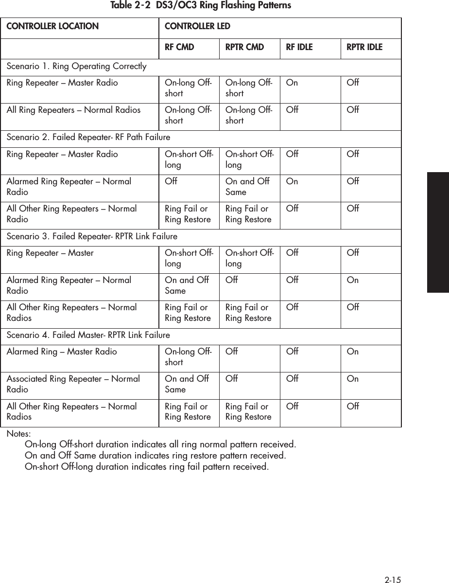  2-15 Table 2-2  DS3/OC3 Ring Flashing Patterns CONTROLLER LOCATION CONTROLLER LEDRF CMD RPTR CMD RF IDLE RPTR IDLE Scenario 1. Ring Operating CorrectlyRing Repeater – Master Radio On-long Off-short On-long Off-short On OffAll Ring Repeaters – Normal Radios On-long Off-short On-long Off-short Off OffScenario 2. Failed Repeater- RF Path FailureRing Repeater – Master Radio On-short Off-long On-short Off-long Off OffAlarmed Ring Repeater – Normal Radio Off On and Off Same On OffAll Other Ring Repeaters – Normal Radio Ring Fail or Ring Restore Ring Fail or Ring Restore Off OffScenario 3. Failed Repeater- RPTR Link FailureRing Repeater – Master On-short Off-long On-short Off-long Off OffAlarmed Ring Repeater – Normal Radio On and Off Same Off Off OnAll Other Ring Repeaters – Normal Radios Ring Fail or Ring Restore Ring Fail or Ring Restore Off OffScenario 4. Failed Master- RPTR Link FailureAlarmed Ring – Master Radio On-long Off-short Off Off OnAssociated Ring Repeater – Normal Radio On and Off Same Off Off OnAll Other Ring Repeaters – Normal Radios Ring Fail or Ring Restore Ring Fail or Ring Restore Off OffNotes:On-long Off-short duration indicates all ring normal pattern received.On and Off Same duration indicates ring restore pattern received.On-short Off-long duration indicates ring fail pattern received.