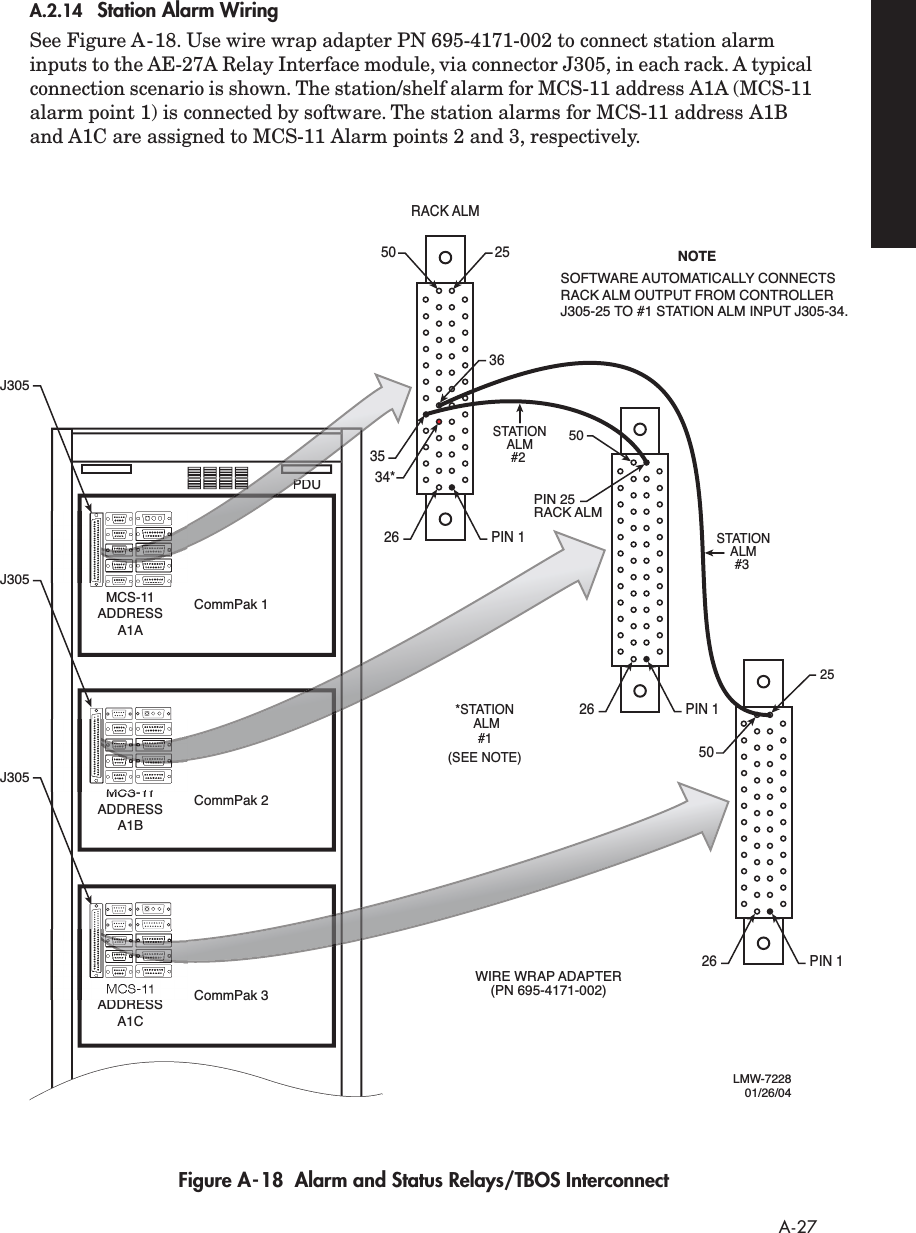  A-27 A.2.14 Station Alarm Wiring See Figure A-18. Use wire wrap adapter PN 695-4171-002 to connect station alarm inputs to the AE-27A Relay Interface module, via connector J305, in each rack. A typical connection scenario is shown. The station/shelf alarm for MCS-11 address A1A (MCS-11 alarm point 1) is connected by software. The station alarms for MCS-11 address A1B and A1C are assigned to MCS-11 Alarm points 2 and 3, respectively.   Figure A-18  Alarm and Status Relays/TBOS InterconnectMCS-11ADDRESSA1ACommPak 1MCS-11ADDRESSA1BCommPak 2MCS-11ADDRESSA1CCommPak 3PDURACK ALMPIN 25RACK ALM50253634*35505025262626PIN 1PIN 1PIN 1#2STATIONALM#3STATIONALM#1*STATION ALM(SEE NOTE)LMW-722801/26/04PJ305J305J305NOTESOFTWARE AUTOMATICALLY CONNECTS RACK ALM OUTPUT FROM CONTROLLER J305-25 TO #1 STATION ALM INPUT J305-34.WIRE WRAP ADAPTER(PN 695-4171-002)