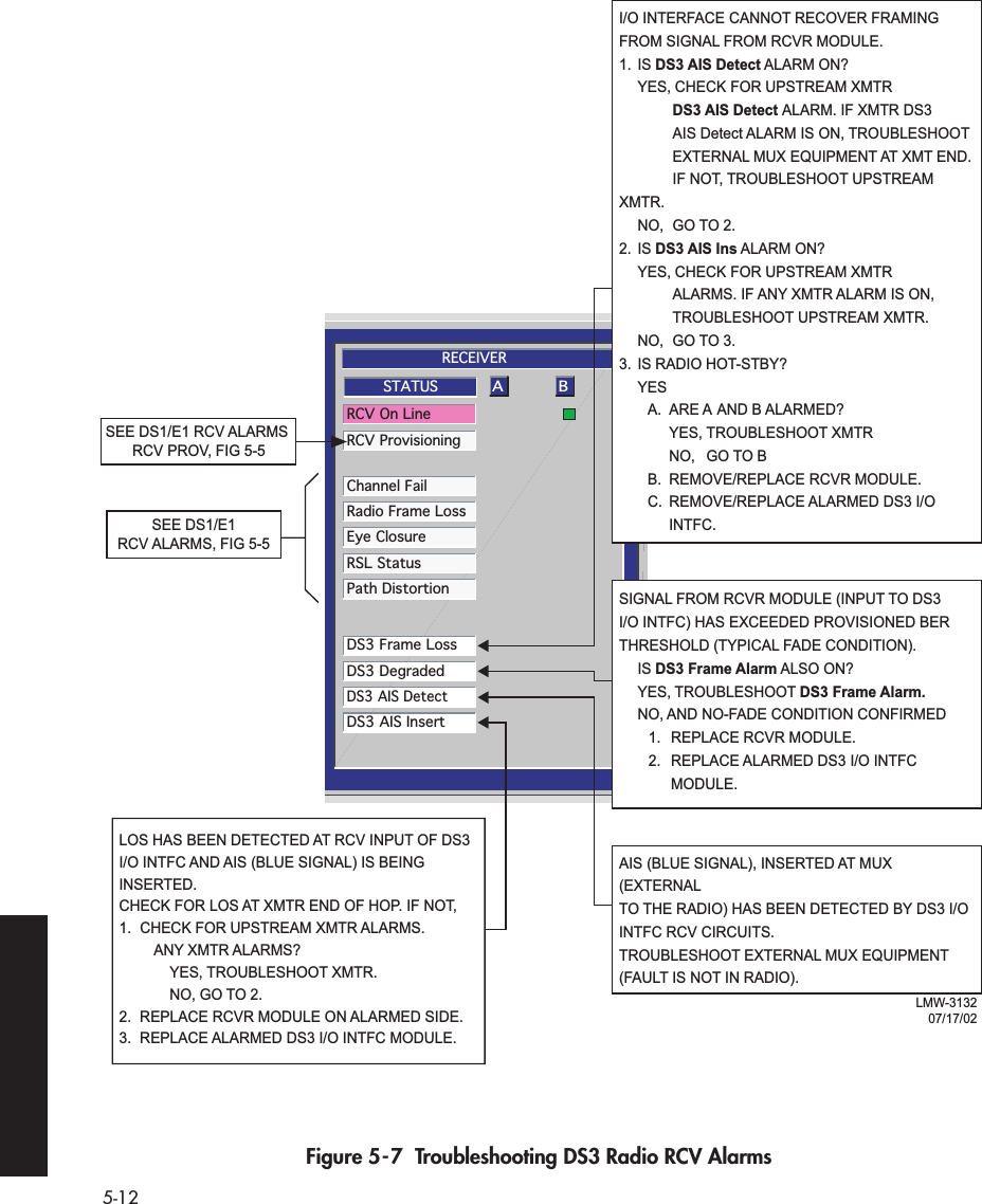  5-12   Figure 5-7  Troubleshooting DS3 Radio RCV AlarmsA BRECEIVERRCV On LineRCV ProvisioningChannel FailRadio Frame LossEye ClosureRSL StatusPath DistortionDS3 Frame LossDS3 DegradedDS3 AIS DetectDS3 AIS InsertSTATUSI/O INTERFACE CANNOT RECOVER FRAMING FROM SIGNAL FROM RCVR MODULE.1. IS DS3 AIS Detect ALARM ON? YES, CHECK FOR UPSTREAM XMTR    DS3 AIS Detect ALARM. IF XMTR DS3    AIS Detect ALARM IS ON, TROUBLESHOOT    EXTERNAL MUX EQUIPMENT AT XMT END.    IF NOT, TROUBLESHOOT UPSTREAM XMTR. NO, GO TO 2.2. IS DS3 AIS Ins ALARM ON? YES, CHECK FOR UPSTREAM XMTR     ALARMS. IF ANY XMTR ALARM IS ON,    TROUBLESHOOT UPSTREAM XMTR.  NO, GO TO 3.3. IS RADIO HOT-STBY? YES    A. ARE A AND B ALARMED?      YES, TROUBLESHOOT XMTR    NO, GO TO B     B.  REMOVE/REPLACE RCVR MODULE.    C. REMOVE/REPLACE ALARMED DS3 I/O      INTFC.SIGNAL FROM RCVR MODULE (INPUT TO DS3 I/O INTFC) HAS EXCEEDED PROVISIONED BER THRESHOLD (TYPICAL FADE CONDITION).  IS DS3 Frame Alarm ALSO ON? YES, TROUBLESHOOT DS3 Frame Alarm.  NO, AND NO-FADE CONDITION CONFIRMED    1.  REPLACE RCVR MODULE.    2.  REPLACE ALARMED DS3 I/O INTFC      MODULE.AIS (BLUE SIGNAL), INSERTED AT MUX (EXTERNALTO THE RADIO) HAS BEEN DETECTED BY DS3 I/O INTFC RCV CIRCUITS. TROUBLESHOOT EXTERNAL MUX EQUIPMENT (FAULT IS NOT IN RADIO).LOS HAS BEEN DETECTED AT RCV INPUT OF DS3 I/O INTFC AND AIS (BLUE SIGNAL) IS BEING INSERTED.CHECK FOR LOS AT XMTR END OF HOP. IF NOT,1.  CHECK FOR UPSTREAM XMTR ALARMS.    ANY XMTR ALARMS?      YES, TROUBLESHOOT XMTR.   NO, GO TO 2.2.  REPLACE RCVR MODULE ON ALARMED SIDE.3.  REPLACE ALARMED DS3 I/O INTFC MODULE.SEE DS1/E1RCV ALARMS, FIG 5-5SEE DS1/E1 RCV ALARMS RCV PROV, FIG 5-5LMW-313207/17/02