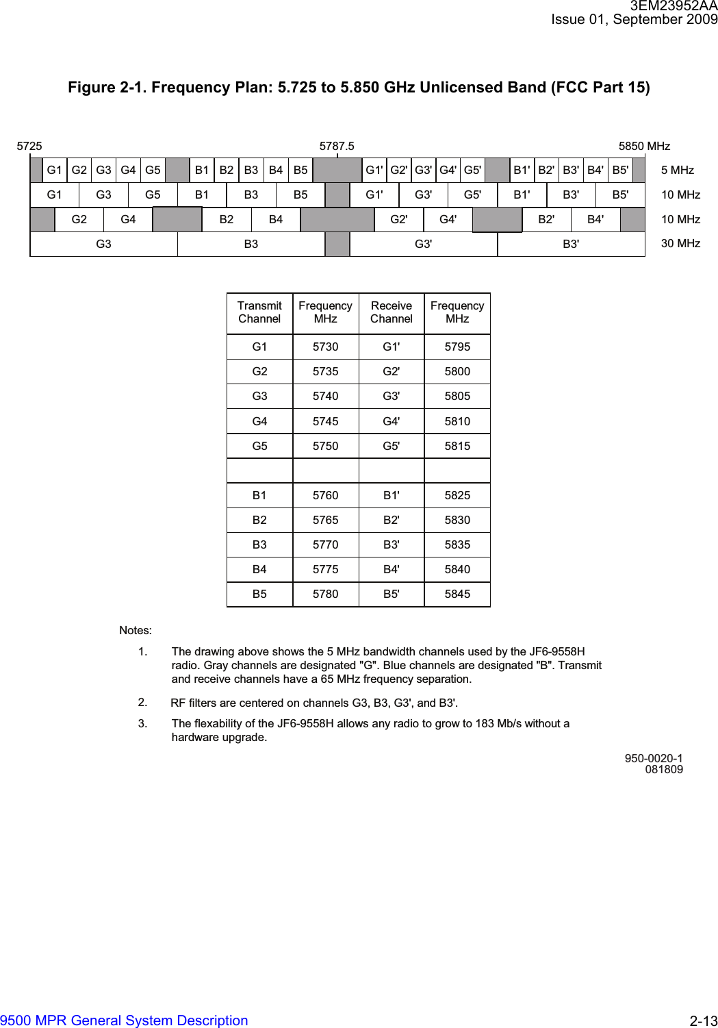 3EM23952AAIssue 01, September 20099500 MPR General System Description 2-13Figure 2-1. Frequency Plan: 5.725 to 5.850 GHz Unlicensed Band (FCC Part 15)950-0020-1081809The drawing above shows the 5 MHz bandwidth channels used by the JF6-9558Hradio. Gray channels are designated &quot;G&quot;. Blue channels are designated &quot;B&quot;. Transmitand receive channels have a 65 MHz frequency separation.1.2.3.Notes:RF filters are centered on channels G3, B3, G3&apos;, and B3&apos;.The flexability of the JF6-9558H allows any radio to grow to 183 Mb/s without ahardware upgrade.G1 G2 G3 G4 G5 B1 B2 B3 B4 B5G1 G3 G5 B1 B3 B5G2 G4 B2 B4G3 B3G1&apos; G2&apos; G3&apos; G4&apos; G5&apos; B1&apos; B2&apos; B3&apos; B4&apos; B5&apos;G1&apos; G3&apos; G5&apos; B1&apos; B3&apos; B5&apos;G2&apos; G4&apos; B2&apos; B4&apos;G3&apos; B3&apos;5MHz10 MHz10 MHz30 MHz5725 5787.5 5850 MHzTransmitChannelFrequencyMHzReceiveChannelFrequencyMHzG1 5730 G1&apos; 5795G2 5735 G2&apos; 5800G3 5740 G3&apos; 5805G4 5745 G4&apos; 5810G5 5750 G5&apos; 5815B1 5760 B1&apos; 5825B2 5765 B2&apos; 5830B3 5770 B3&apos; 5835B4 5775 B4&apos; 5840B5 5780 B5&apos; 5845