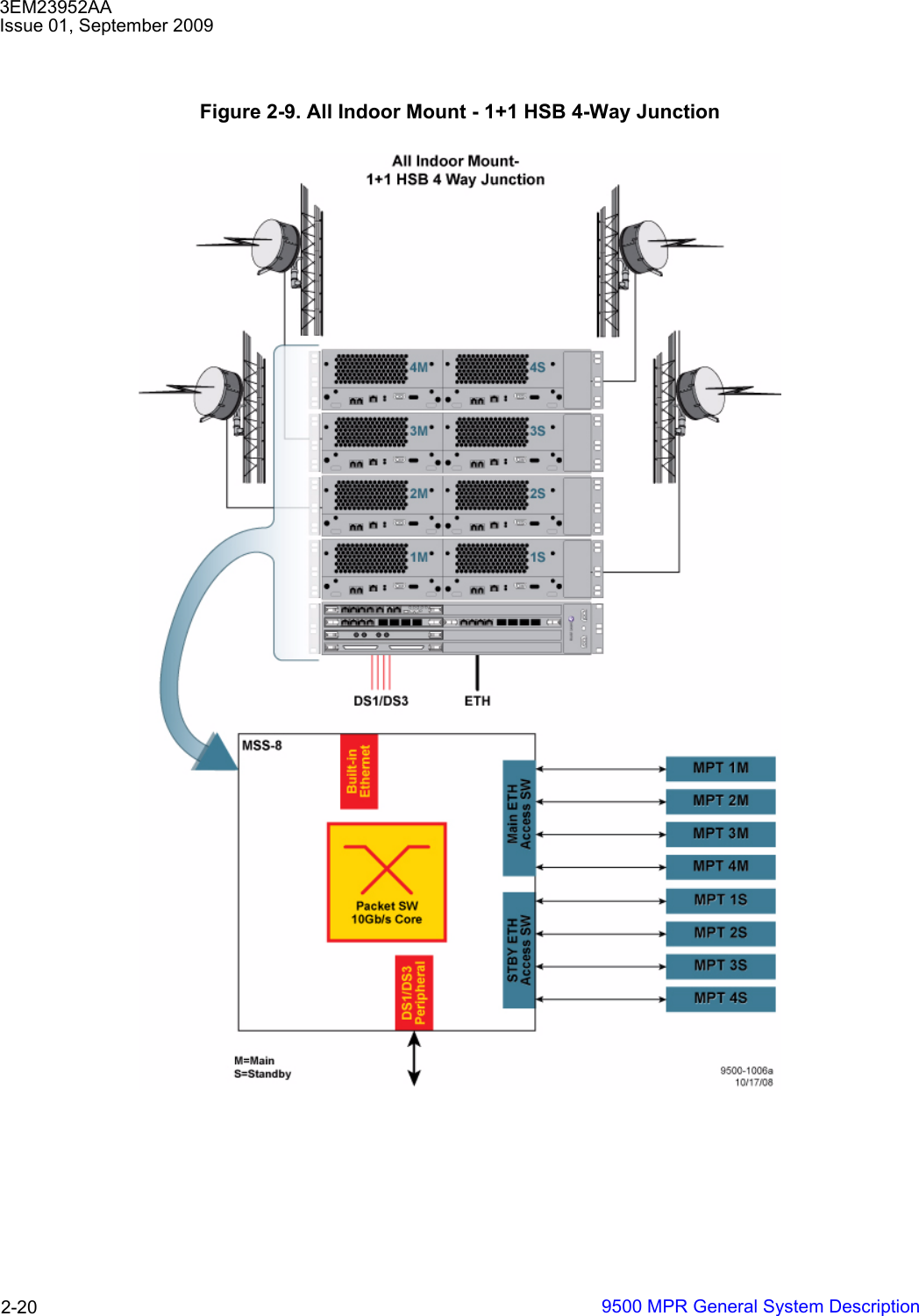 3EM23952AAIssue 01, September 20099500 MPR General System Description2-20Figure 2-9. All Indoor Mount - 1+1 HSB 4-Way Junction