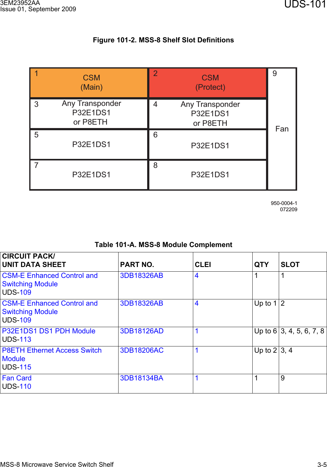 3EM23952AAIssue 01, September 2009 UDS-101MSS-8 Microwave Service Switch Shelf 3-5Figure 101-2. MSS-8 Shelf Slot DefinitionsTable 101-A. MSS-8 Module ComplementCIRCUIT PACK/UNIT DATA SHEET PART NO. CLEI QTY SLOTCSM-E Enhanced Control and Switching ModuleUDS-1093DB18326AB 41 1CSM-E Enhanced Control and Switching ModuleUDS-1093DB18326AB 4Up to 1 2P32E1DS1 DS1 PDH ModuleUDS-1133DB18126AD 1Up to 6 3, 4, 5, 6, 7, 8P8ETH Ethernet Access Switch ModuleUDS-1153DB18206AC 1Up to 2 3, 4Fan CardUDS-1103DB18134BA 11 9950-0004-1072209CSM(Protect)Any TransponderP32E1DS1or P8ETH Any TransponderP32E1DS1or P8ETHP32E1DS1 P32E1DS1P32E1DS1 P32E1DS1CSM(Main)Fan924681357