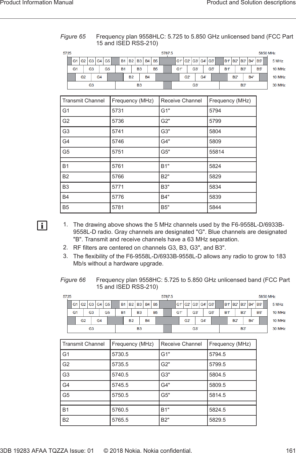 Figure 65 Frequency plan 9558HLC: 5.725 to 5.850 GHz unlicensed band (FCC Part15 and ISED RSS-210)Transmit Channel Frequency (MHz) Receive Channel Frequency (MHz)G1 5731 G1&quot; 5794G2 5736 G2&quot; 5799G3 5741 G3&quot; 5804G4 5746 G4&quot; 5809G5 5751 G5&quot; 55814B1 5761 B1&quot; 5824B2 5766 B2&quot; 5829B3 5771 B3&quot; 5834B4 5776 B4&quot; 5839B5 5781 B5&quot; 5844g1. The drawing above shows the 5 MHz channels used by the F6-9558L-D/6933B-9558L-D radio. Gray channels are designated &quot;G&quot;. Blue channels are designated&quot;B&quot;. Transmit and receive channels have a 63 MHz separation.2. RF filters are centered on channels G3, B3, G3&quot;, and B3&quot;.3. The flexibility of the F6-9558L-D/6933B-9558L-D allows any radio to grow to 183Mb/s without a hardware upgrade.Figure 66 Frequency plan 9558HC: 5.725 to 5.850 GHz unlicensed band (FCC Part15 and ISED RSS-210)Transmit Channel Frequency (MHz) Receive Channel Frequency (MHz)G1 5730.5 G1&quot; 5794.5G2 5735.5 G2&quot; 5799.5G3 5740.5 G3&quot; 5804.5G4 5745.5 G4&quot; 5809.5G5 5750.5 G5&quot; 5814.5B1 5760.5 B1&quot; 5824.5B2 5765.5 B2&quot; 5829.5Product Information Manual Product and Solution descriptions3DB 19283 AFAA TQZZA Issue: 01 © 2018 Nokia. Nokia confidential. 161   