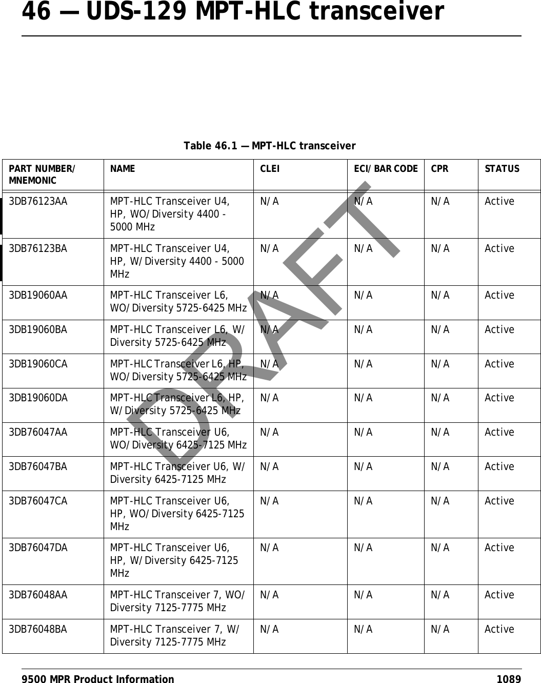 9500 MPR Product Information 108946 — UDS-129 MPT-HLC transceiverTable 46.1 — MPT-HLC transceiverPART NUMBER/ MNEMONIC NAME CLEI ECI/ BAR CODE CPR STATUS3DB76123AA MPT-HLC Transceiver U4, HP, WO/Diversity 4400 - 5000 MHzN/A N/A N/A Active3DB76123BA MPT-HLC Transceiver U4, HP, W/Diversity 4400 - 5000 MHzN/A N/A N/A Active3DB19060AA MPT-HLC Transceiver L6, WO/Diversity 5725-6425 MHz N/A N/A N/A Active3DB19060BA MPT-HLC Transceiver L6, W/Diversity 5725-6425 MHz N/A N/A N/A Active3DB19060CA MPT-HLC Transceiver L6, HP, WO/Diversity 5725-6425 MHz N/A N/A N/A Active3DB19060DA MPT-HLC Transceiver L6, HP, W/Diversity 5725-6425 MHz N/A N/A N/A Active3DB76047AA MPT-HLC Transceiver U6, WO/Diversity 6425-7125 MHz N/A N/A N/A Active3DB76047BA MPT-HLC Transceiver U6, W/Diversity 6425-7125 MHz N/A N/A N/A Active3DB76047CA MPT-HLC Transceiver U6, HP, WO/Diversity 6425-7125 MHzN/A N/A N/A Active3DB76047DA MPT-HLC Transceiver U6, HP, W/Diversity 6425-7125 MHzN/A N/A N/A Active3DB76048AA MPT-HLC Transceiver 7, WO/Diversity 7125-7775 MHz N/A N/A N/A Active3DB76048BA MPT-HLC Transceiver 7, W/Diversity 7125-7775 MHz N/A N/A N/A ActiveDRAFT