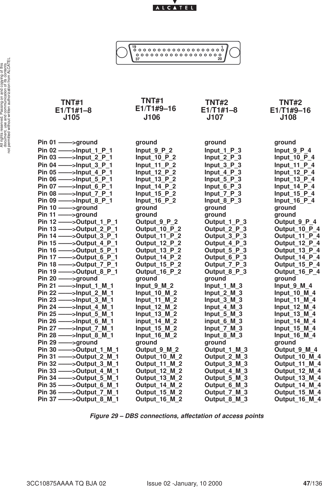 document, use and communication of its contentsnot permitted without written authorization from ALCATELAll rights reserved. Passing on and copying of thisIssue 02 -January, 10 2000 47/1363CC10875AAAA TQ BJA 02Figure 29 – DBS connections, affectation of access pointsPin 01 ––––&gt;groundPin 04 ––––&gt;Input_3_P_1Pin 05 ––––&gt;Input_4_P_1Pin 06 ––––&gt;Input_5_P_1Pin 07 ––––&gt;Input_6_P_1Pin 08 ––––&gt;Input_7_P_1Pin 09 ––––&gt;Input_8_P_1Pin 10 ––––&gt;groundPin 11 ––––&gt;groundPin 12 ––––&gt;Output_1_P_1Pin 13 ––––&gt;Output_2_P_1Pin 14 ––––&gt;Output_3_P_1Pin 15 ––––&gt;Output_4_P_1Pin 16 ––––&gt;Output_5_P_1Pin 17 ––––&gt;Output_6_P_1Pin 18 ––––&gt;Output_7_P_1Pin 19 ––––&gt;Output_8_P_1Pin 20 ––––&gt;groundPin 21 ––––&gt;Input_1_M_1Pin 22 ––––&gt;Input_2_M_1Pin 23 ––––&gt;Input_3_M_1Pin 24 ––––&gt;Input_4_M_1Pin 25 ––––&gt;Input_5_M_1Pin 26 ––––&gt;Input_6_M_1Pin 27 ––––&gt;Input_7_M_1Pin 28 ––––&gt;Input_8_M_1Pin 29 ––––&gt;groundPin 30 ––––&gt;Output_1_M_1Pin 31 ––––&gt;Output_2_M_1Pin 32 ––––&gt;Output_3_M_1Pin 33 ––––&gt;Output_4_M_1Pin 34 ––––&gt;Output_5_M_1Pin 35 ––––&gt;Output_6_M_1Pin 36 ––––&gt;Output_7_M_1Pin 37 ––––&gt;Output_8_M_1Pin 02 ––––&gt;Input_1_P_1Pin 03 ––––&gt;Input_2_P_1groundInput_11_P_2Input_12_P_2Input_13_P_2Input_14_P_2Input_15_P_2Input_16_P_2groundgroundOutput_9_P_2Output_10_P_2Output_11_P_2Output_12_P_2Output_13_P_2Output_14_P_2Output_15_P_2Output_16_P_2groundInput_9_M_2Input_10_M_2Input_11_M_2Input_12_M_2Input_13_M_2input_14_M_2Input_15_M_2Input_16_M_2groundOutput_9_M_2Output_10_M_2Output_11_M_2Output_12_M_2Output_13_M_2Output_14_M_2Output_15_M_2Output_16_M_2Input_9_P_2Input_10_P_2groundInput_3_P_3Input_4_P_3Input_5_P_3Input_6_P_3Input_7_P_3Input_8_P_3groundgroundOutput_1_P_3Output_2_P_3Output_3_P_3Output_4_P_3Output_5_P_3Output_6_P_3Output_7_P_3Output_8_P_3groundInput_1_M_3Input_2_M_3Input_3_M_3Input_4_M_3Input_5_M_3input_6_M_3Input_7_M_3Input_8_M_3groundOutput_1_M_3Output_2_M_3Output_3_M_3Output_4_M_3Output_5_M_3Output_6_M_3Output_7_M_3Output_8_M_3Input_1_P_3Input_2_P_3groundInput_11_P_4Input_12_P_4Input_13_P_4Input_14_P_4Input_15_P_4Input_16_P_4groundgroundOutput_9_P_4Output_10_P_4Output_11_P_4Output_12_P_4Output_13_P_4Output_14_P_4Output_15_P_4Output_16_P_4groundInput_9_M_4Input_10_M_4Input_11_M_4Input_12_M_4Input_13_M_4input_14_M_4Input_15_M_4Input_16_M_4groundOutput_9_M_4Output_10_M_4Output_11_M_4Output_12_M_4Output_13_M_4Output_14_M_4Output_15_M_4Output_16_M_4Input_9_P_4Input_10_P_4TNT#1E1/T1#1–8J105TNT#1E1/T1#9–16J106TNT#2E1/T1#1–8J107TNT#2E1/T1#9–16J1083719 120