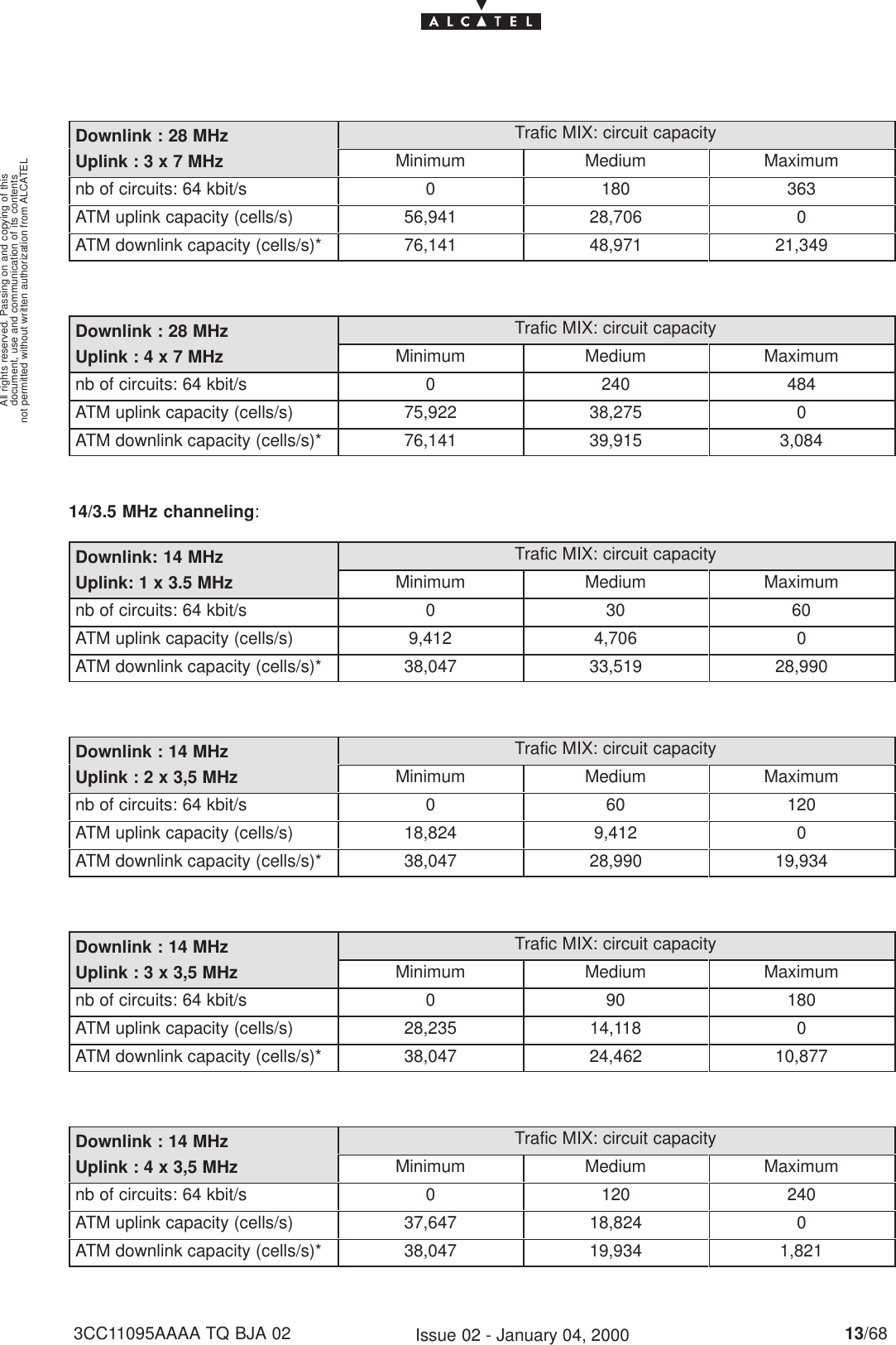 document, use and communication of its contentsnot permitted without written authorization from ALCATELAll rights reserved. Passing on and copying of this13/683CC11095AAAA TQ BJA 02 Issue 02 - January 04, 2000Downlink : 28 MHz Trafic MIX: circuit capacityUplink : 3 x 7 MHz Minimum Medium Maximumnb of circuits: 64 kbit/s 0 180 363ATM uplink capacity (cells/s) 56,941 28,706 0ATM downlink capacity (cells/s)* 76,141 48,971 21,349Downlink : 28 MHz Trafic MIX: circuit capacityUplink : 4 x 7 MHz Minimum Medium Maximumnb of circuits: 64 kbit/s 0 240 484ATM uplink capacity (cells/s) 75,922 38,275 0ATM downlink capacity (cells/s)* 76,141 39,915 3,08414/3.5 MHz channeling:Downlink: 14 MHz Trafic MIX: circuit capacityUplink: 1 x 3.5 MHz Minimum Medium Maximumnb of circuits: 64 kbit/s 0 30 60ATM uplink capacity (cells/s) 9,412 4,706 0ATM downlink capacity (cells/s)* 38,047 33,519 28,990Downlink : 14 MHz Trafic MIX: circuit capacityUplink : 2 x 3,5 MHz Minimum Medium Maximumnb of circuits: 64 kbit/s 0 60 120ATM uplink capacity (cells/s) 18,824 9,412 0ATM downlink capacity (cells/s)* 38,047 28,990 19,934Downlink : 14 MHz Trafic MIX: circuit capacityUplink : 3 x 3,5 MHz Minimum Medium Maximumnb of circuits: 64 kbit/s 0 90 180ATM uplink capacity (cells/s) 28,235 14,118 0ATM downlink capacity (cells/s)* 38,047 24,462 10,877Downlink : 14 MHz Trafic MIX: circuit capacityUplink : 4 x 3,5 MHz Minimum Medium Maximumnb of circuits: 64 kbit/s 0 120 240ATM uplink capacity (cells/s) 37,647 18,824 0ATM downlink capacity (cells/s)* 38,047 19,934 1,821